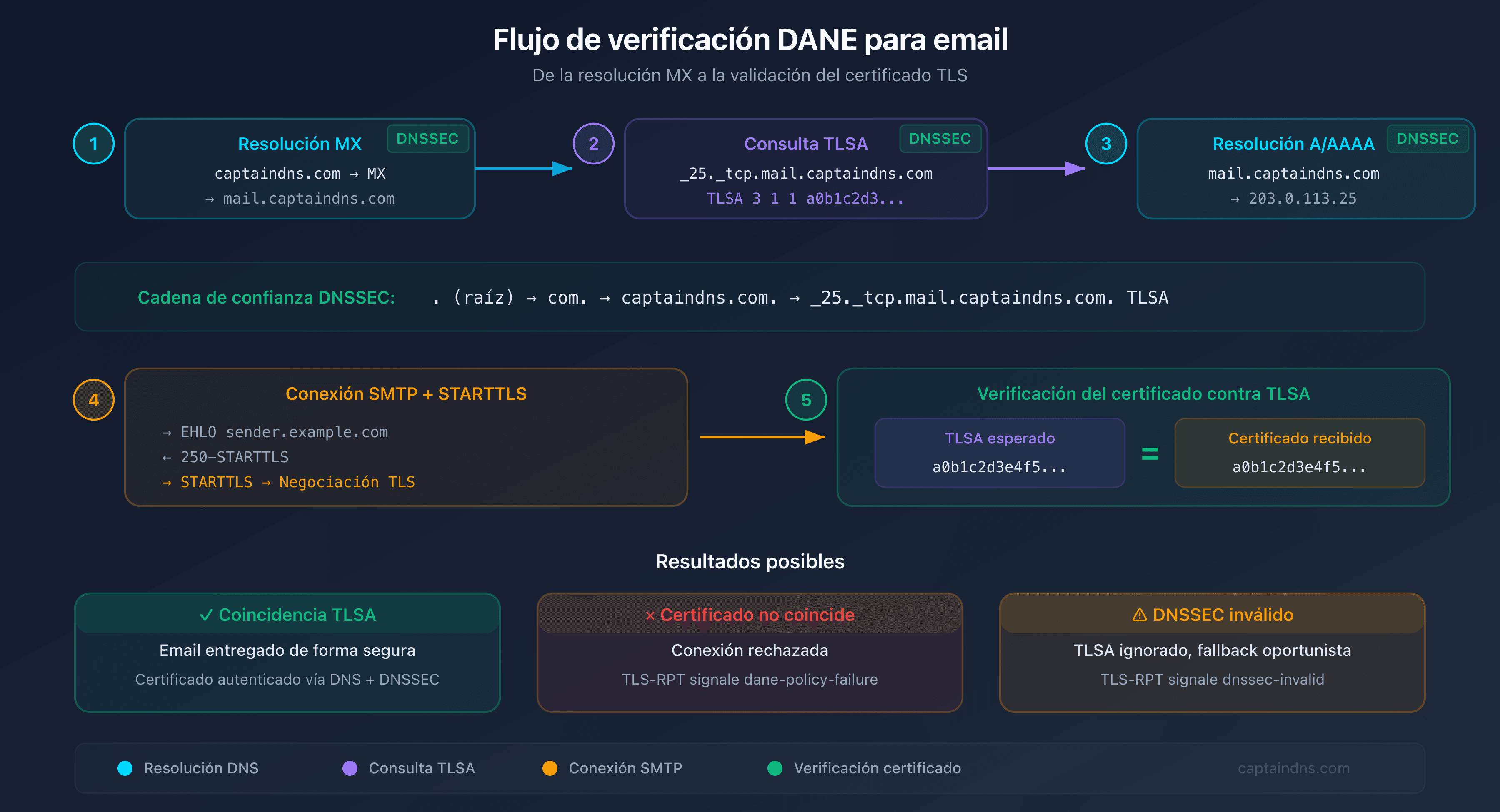 Flujo de verificación DANE: del DNS al certificado TLS pasando por la validación DNSSEC