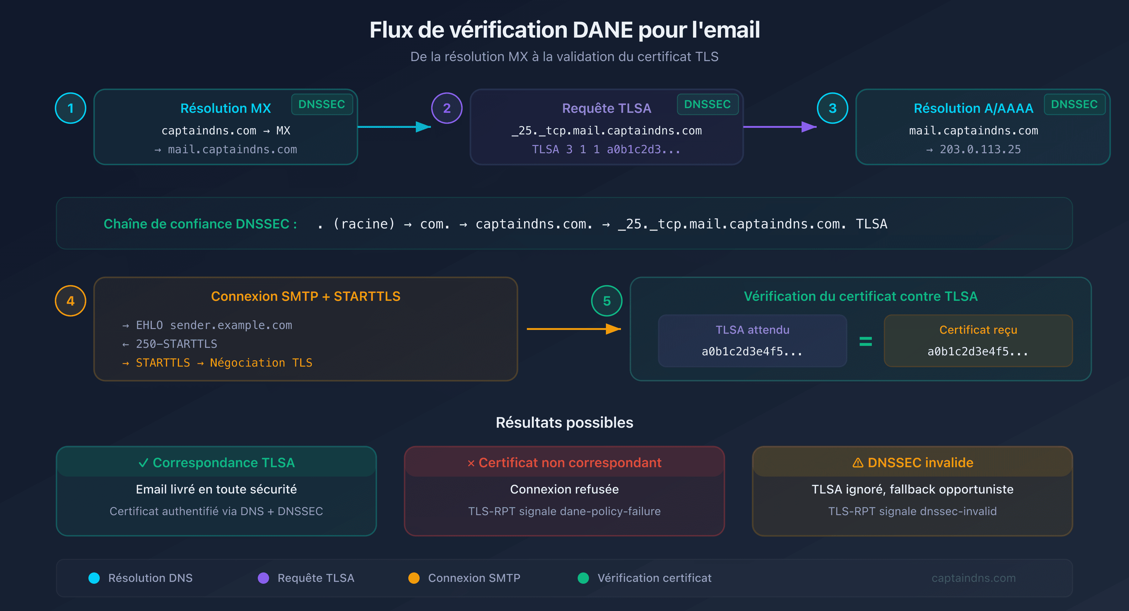 Flux de vérification DANE : du DNS au certificat TLS en passant par la validation DNSSEC