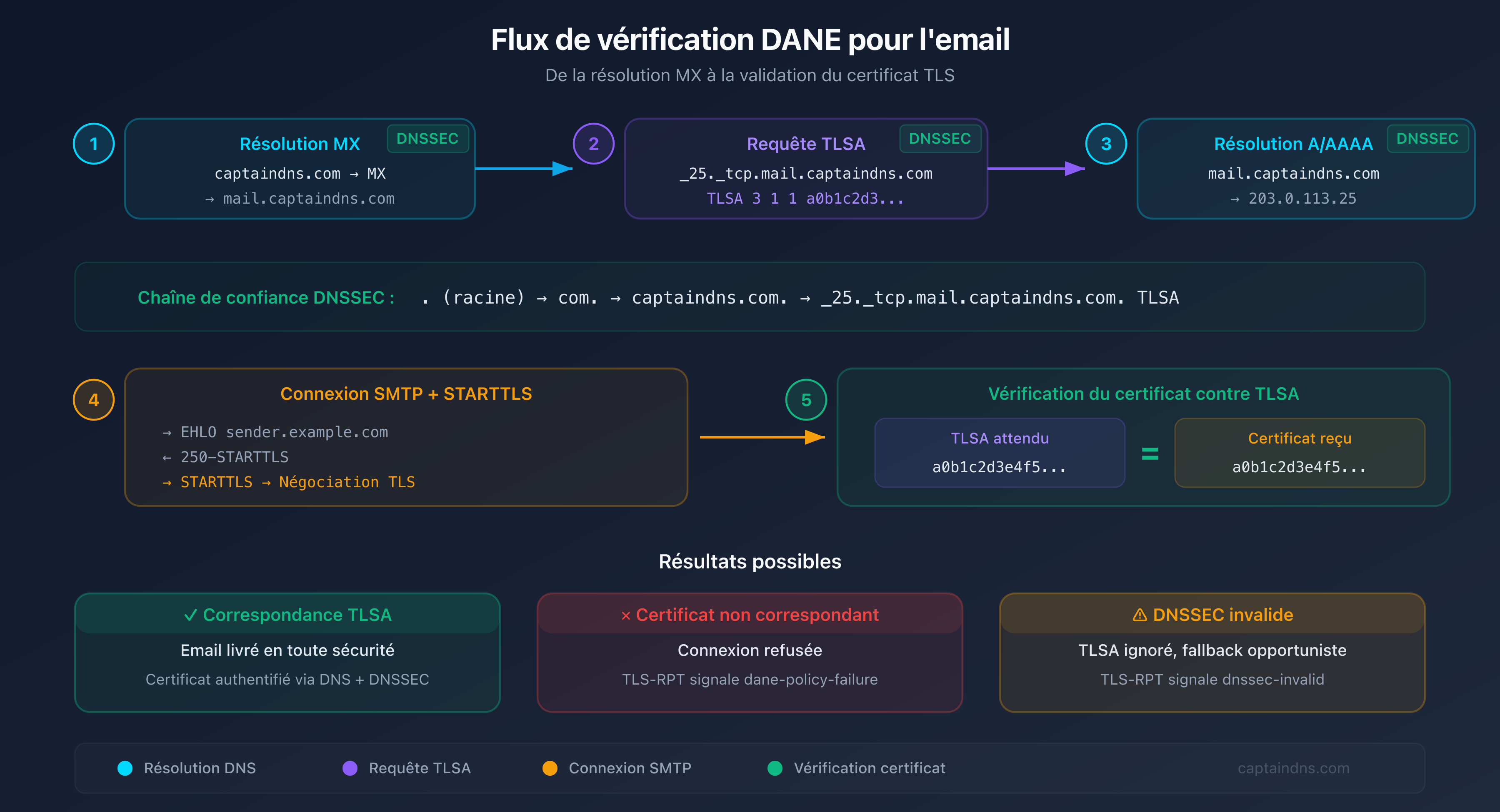 Flux de vérification DANE : du DNS au certificat TLS en passant par la validation DNSSEC