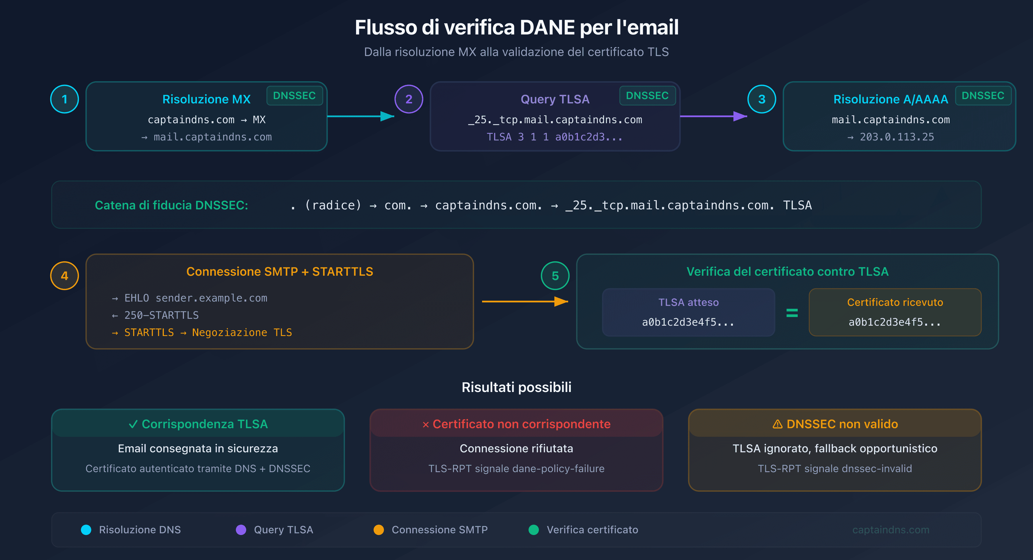 Flusso di verifica DANE: dal DNS al certificato TLS passando per la validazione DNSSEC