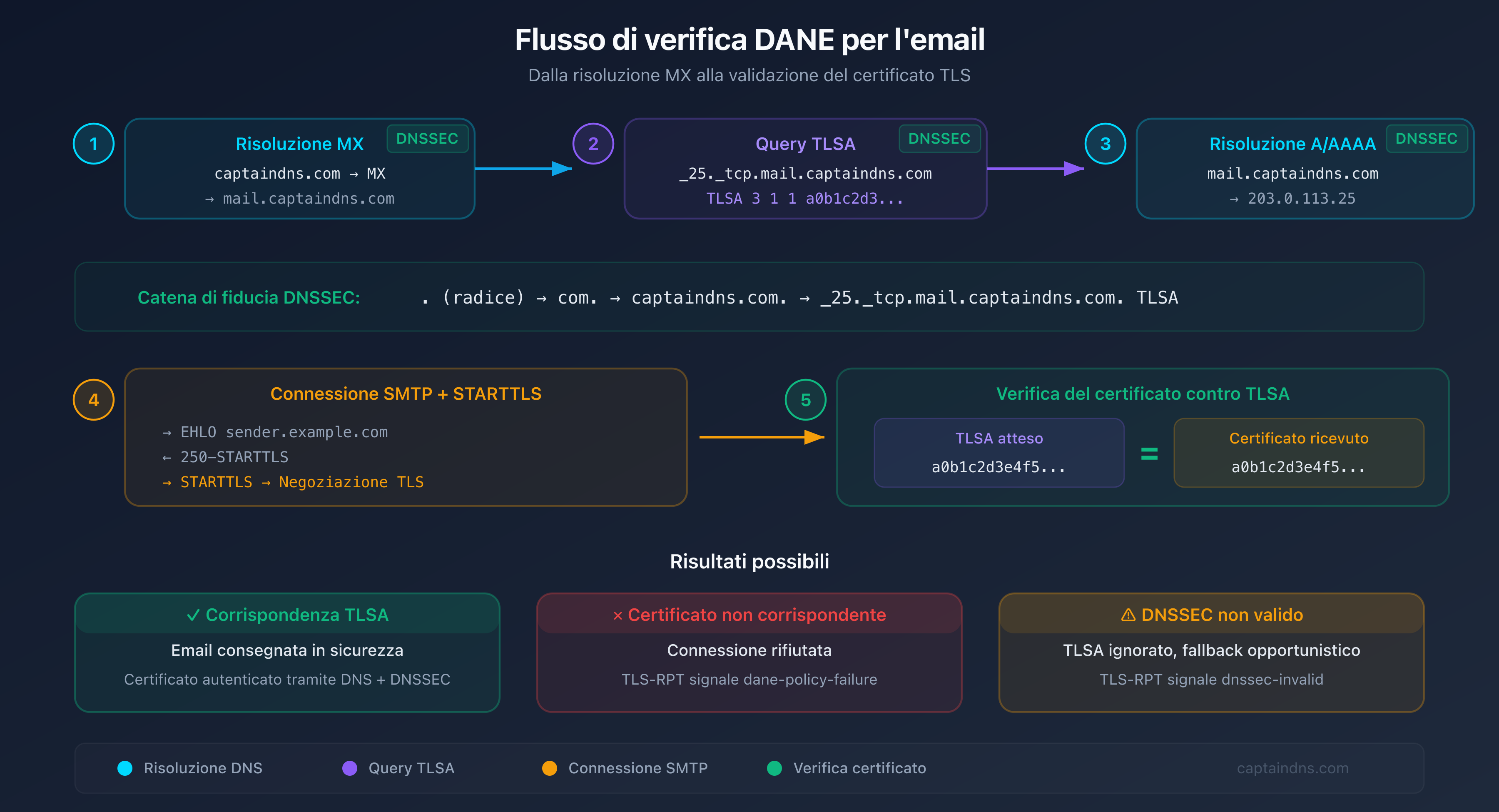 Flusso di verifica DANE: dal DNS al certificato TLS passando per la validazione DNSSEC