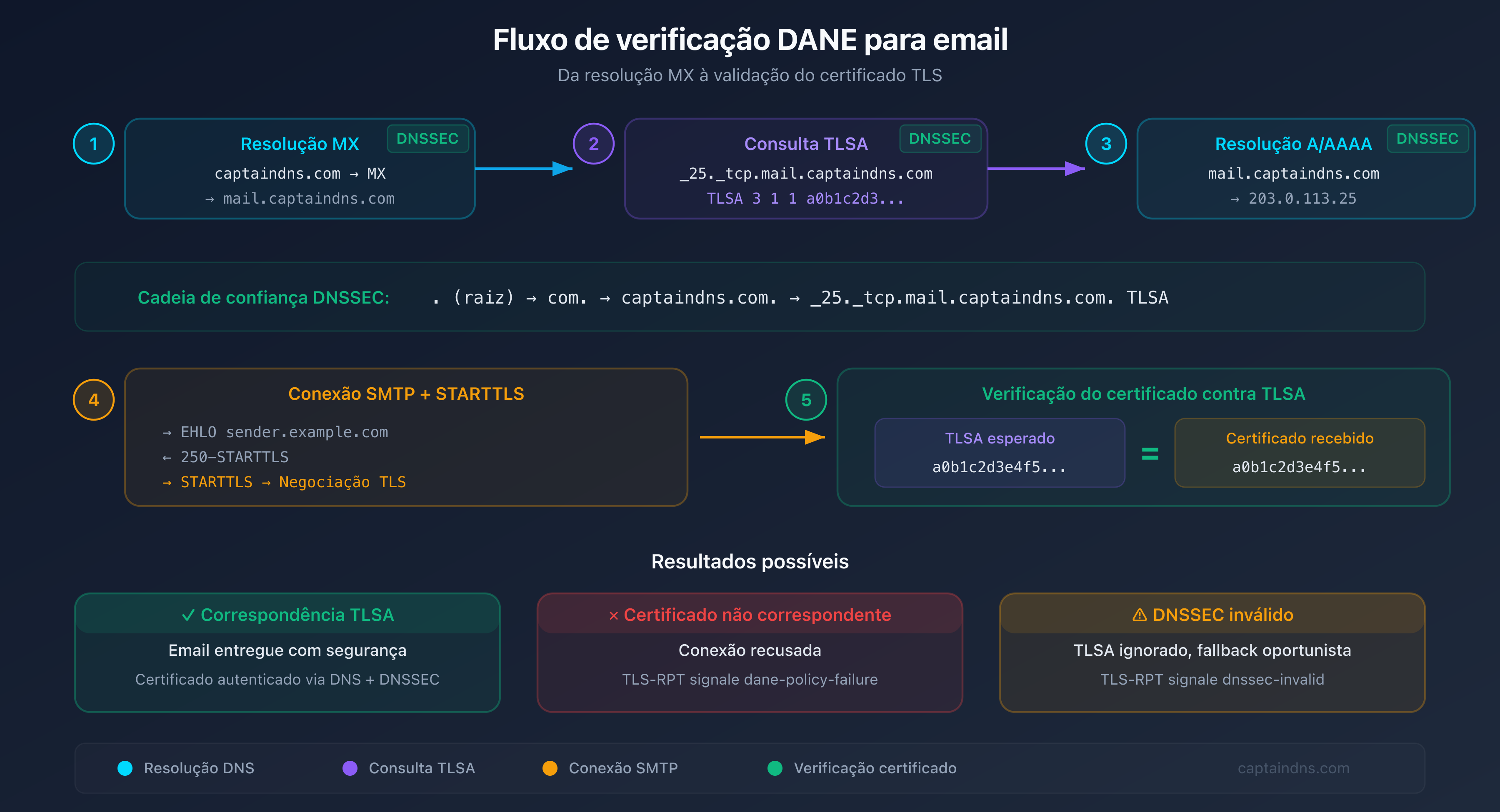 Fluxo de verificação DANE: do DNS ao certificado TLS passando pela validação DNSSEC