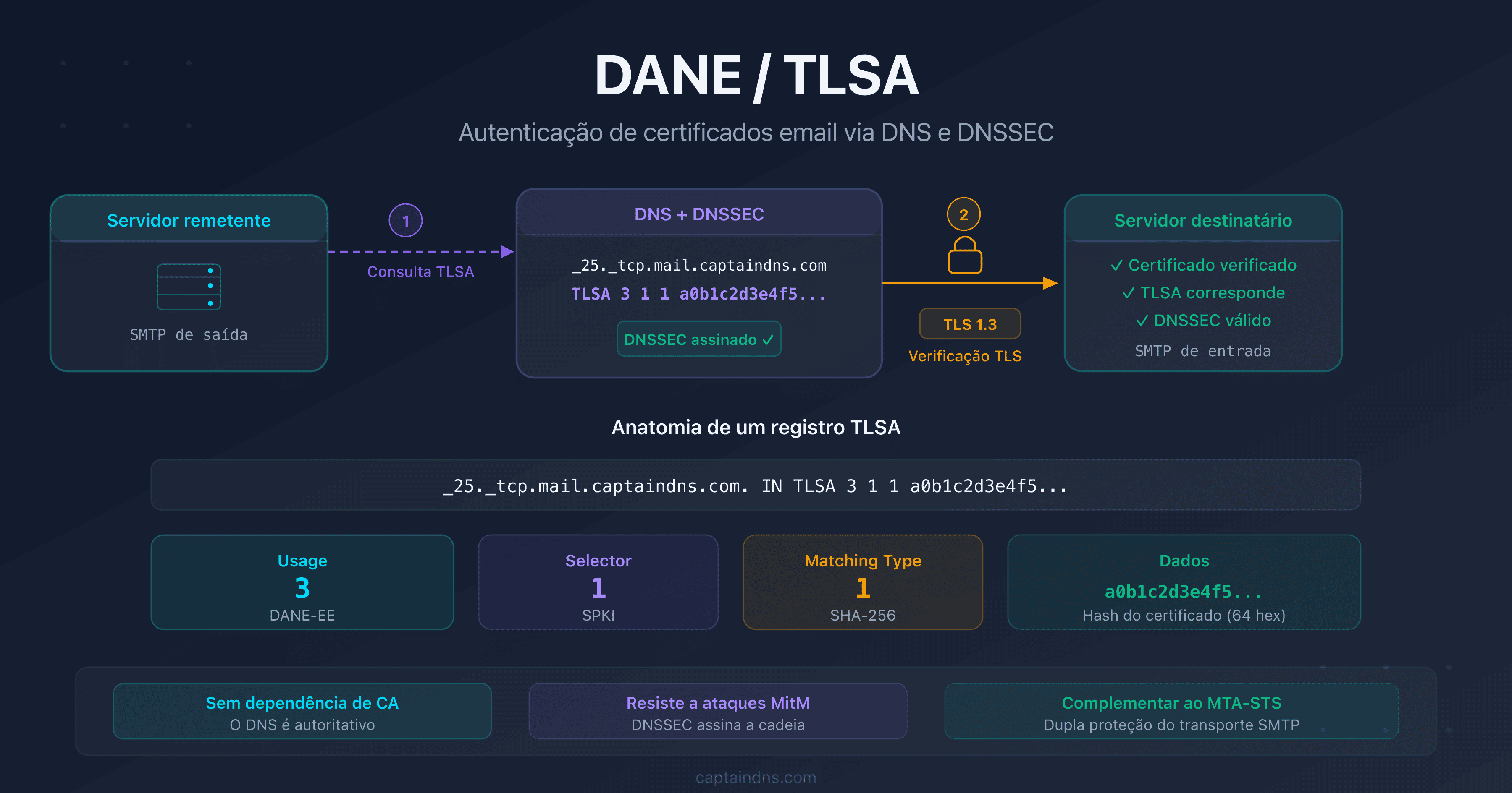 DANE/TLSA: autenticar certificados TLS de servidores de email via DNS e DNSSEC