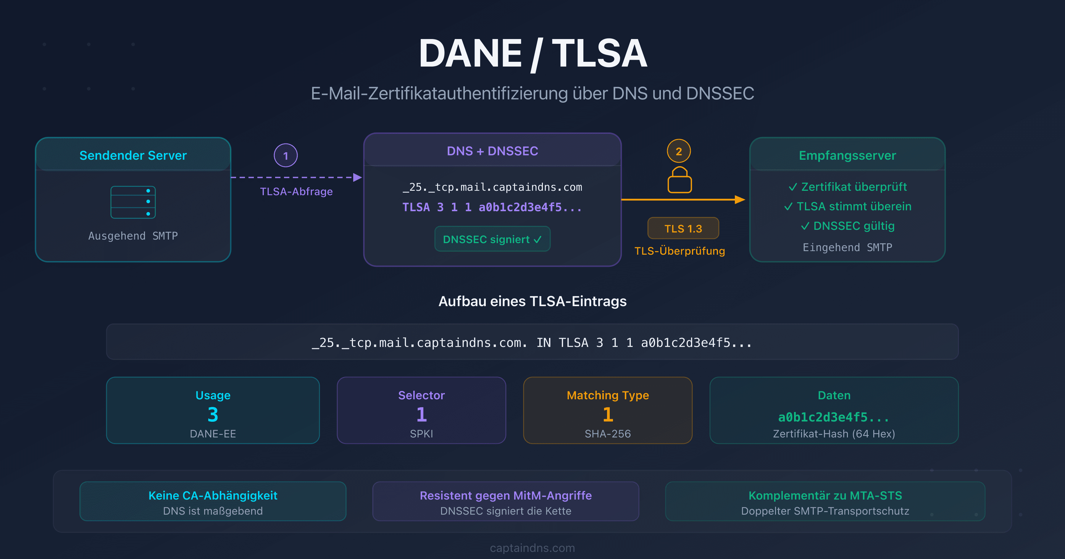 DANE/TLSA: TLS-Zertifikate von E-Mail-Servern per DNS und DNSSEC authentifizieren