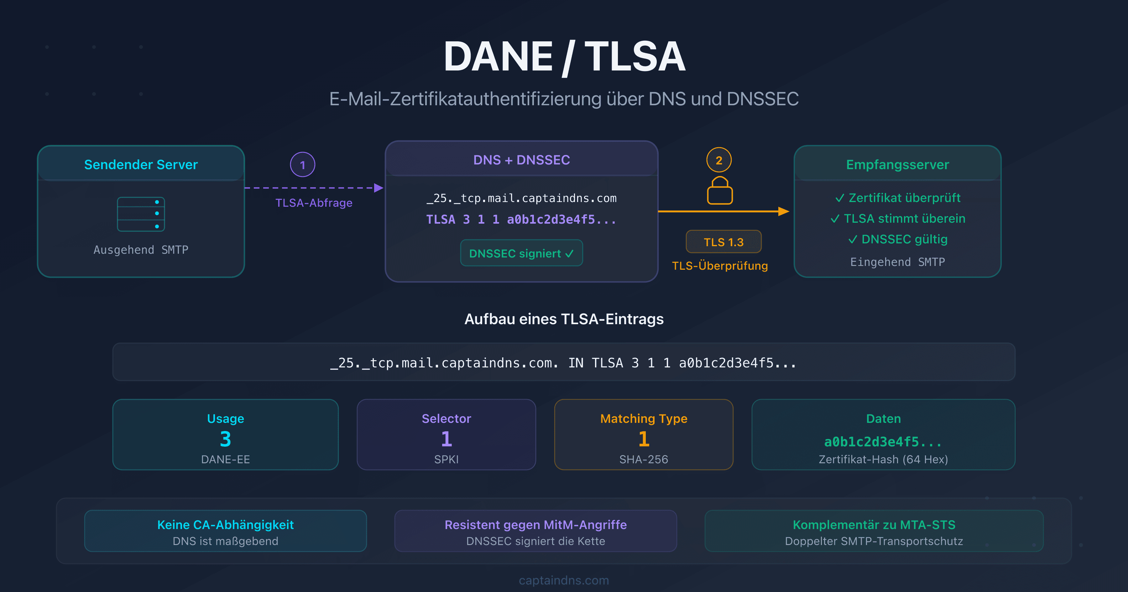 DANE/TLSA: TLS-Zertifikate von E-Mail-Servern per DNS und DNSSEC authentifizieren