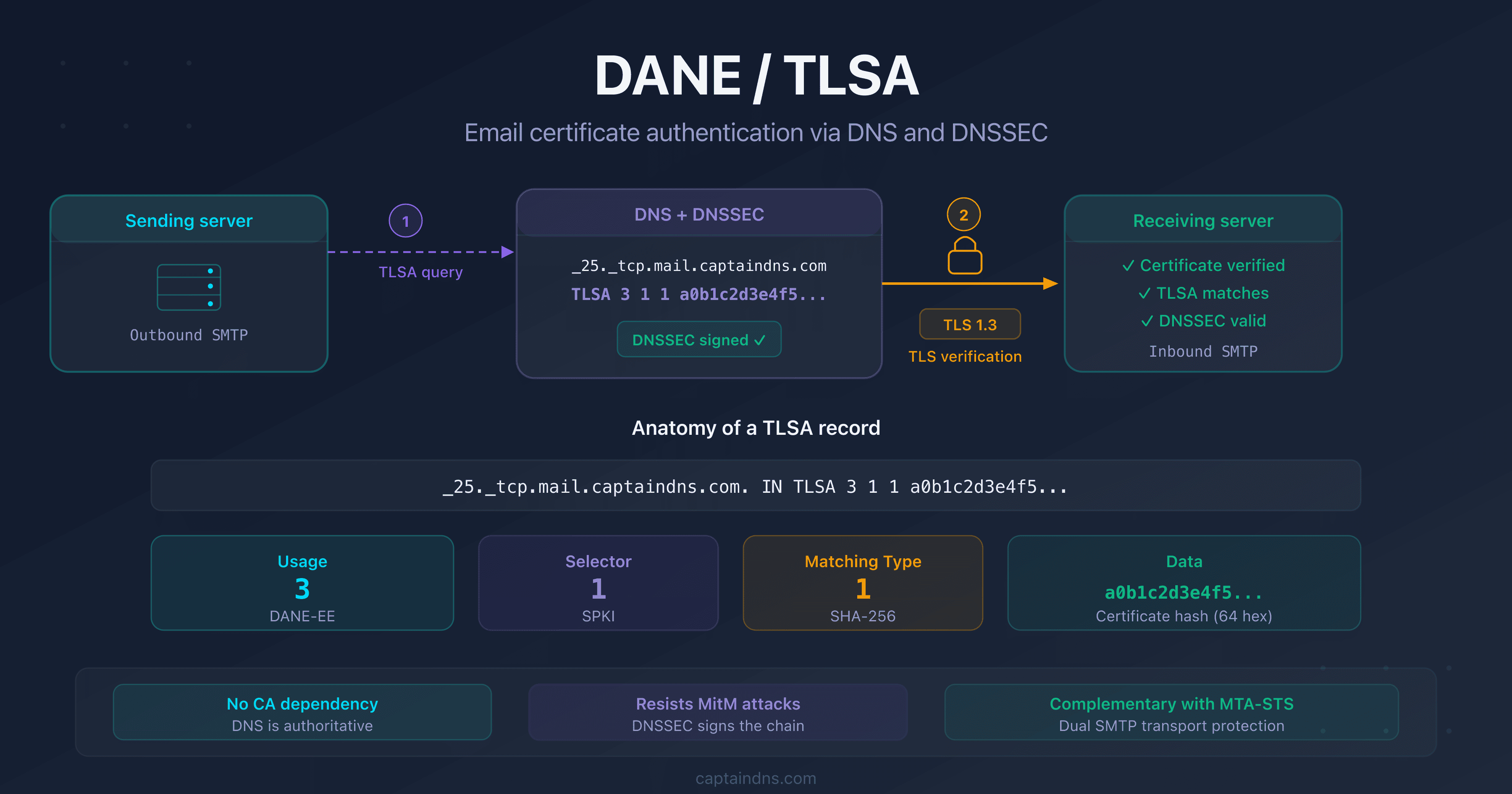 DANE/TLSA: authenticating email server TLS certificates via DNS and DNSSEC