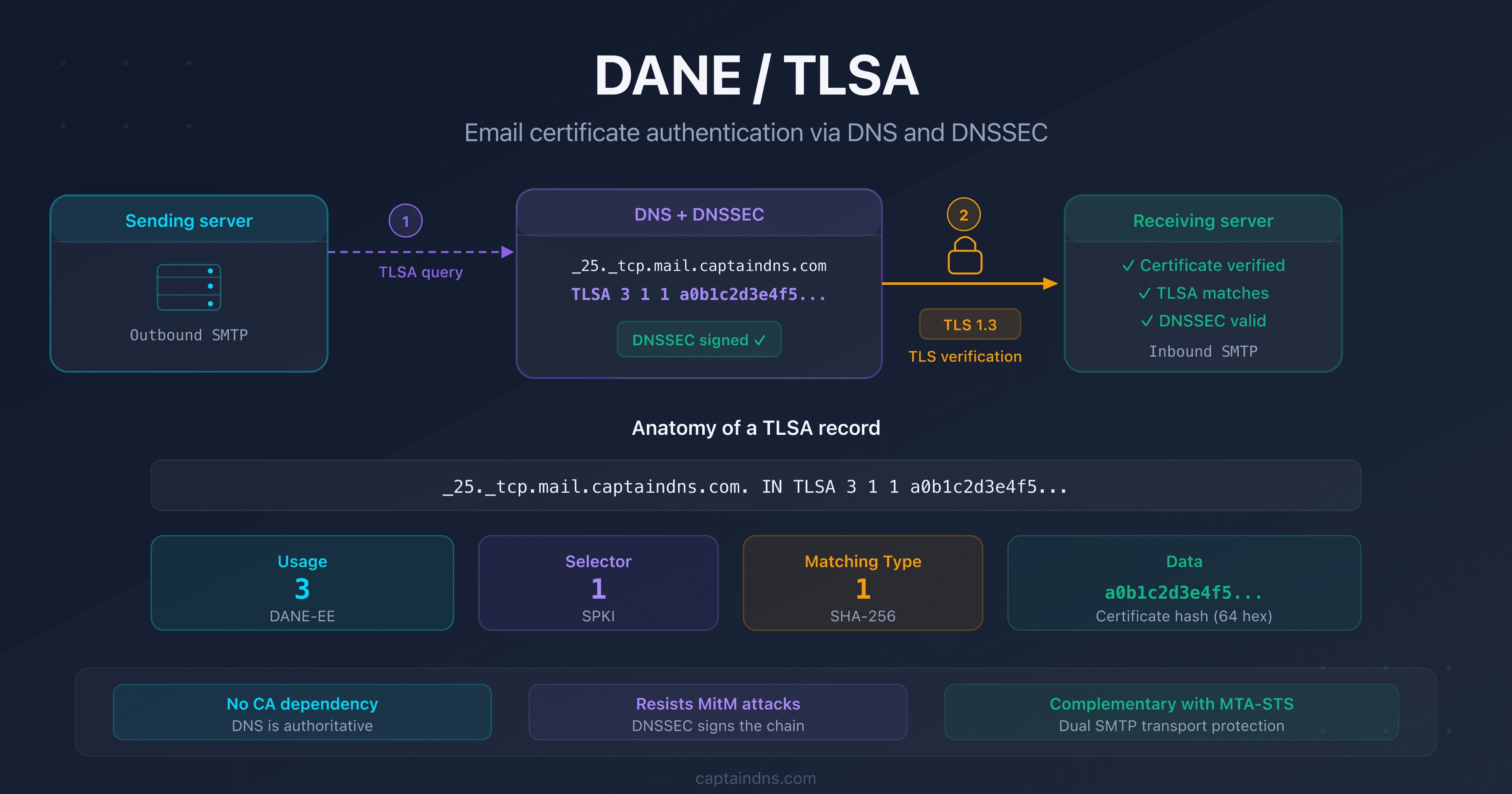 DANE/TLSA: authenticating email server TLS certificates via DNS and DNSSEC