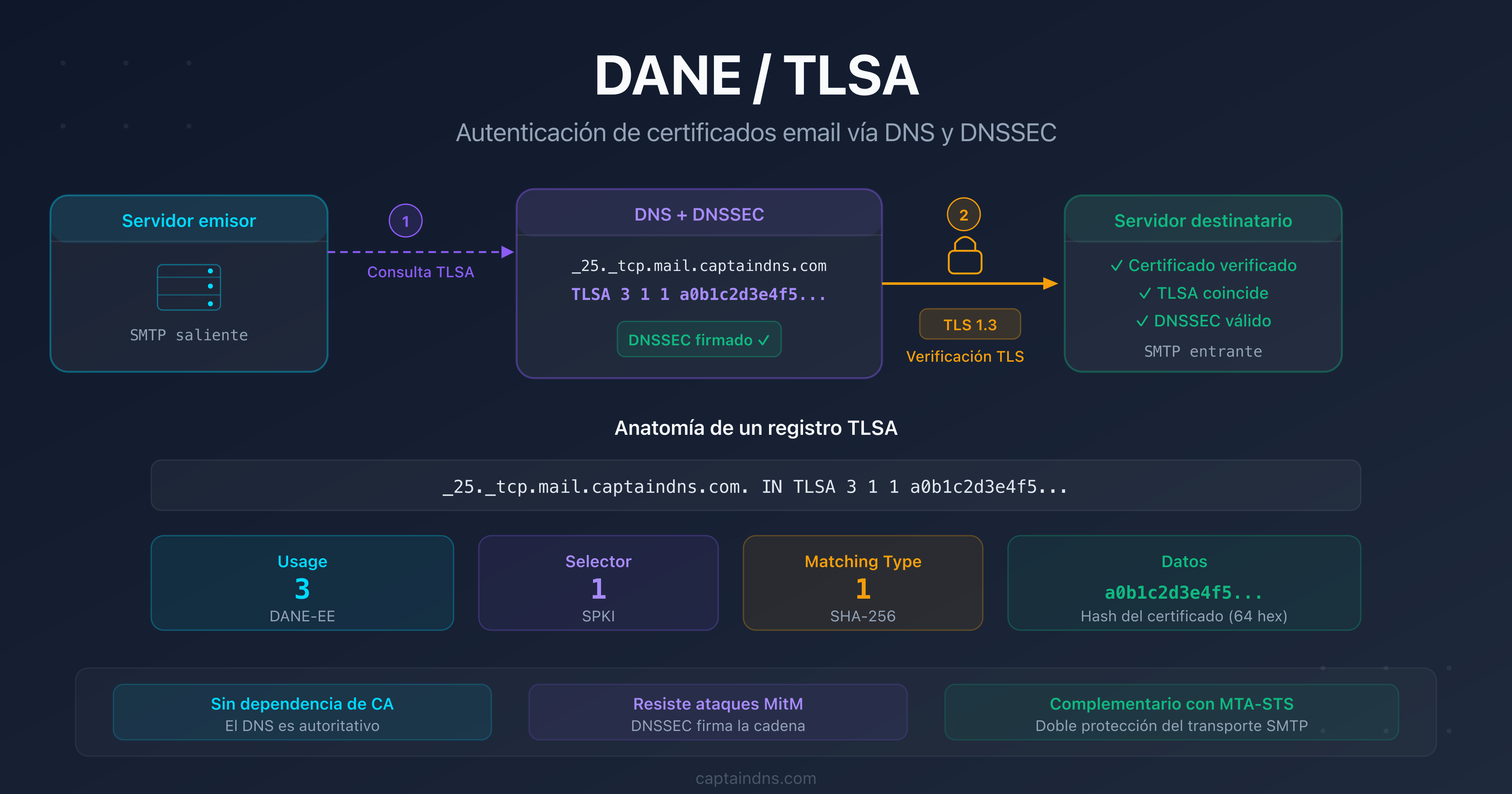 DANE/TLSA: autenticar los certificados TLS de los servidores de correo mediante DNS y DNSSEC