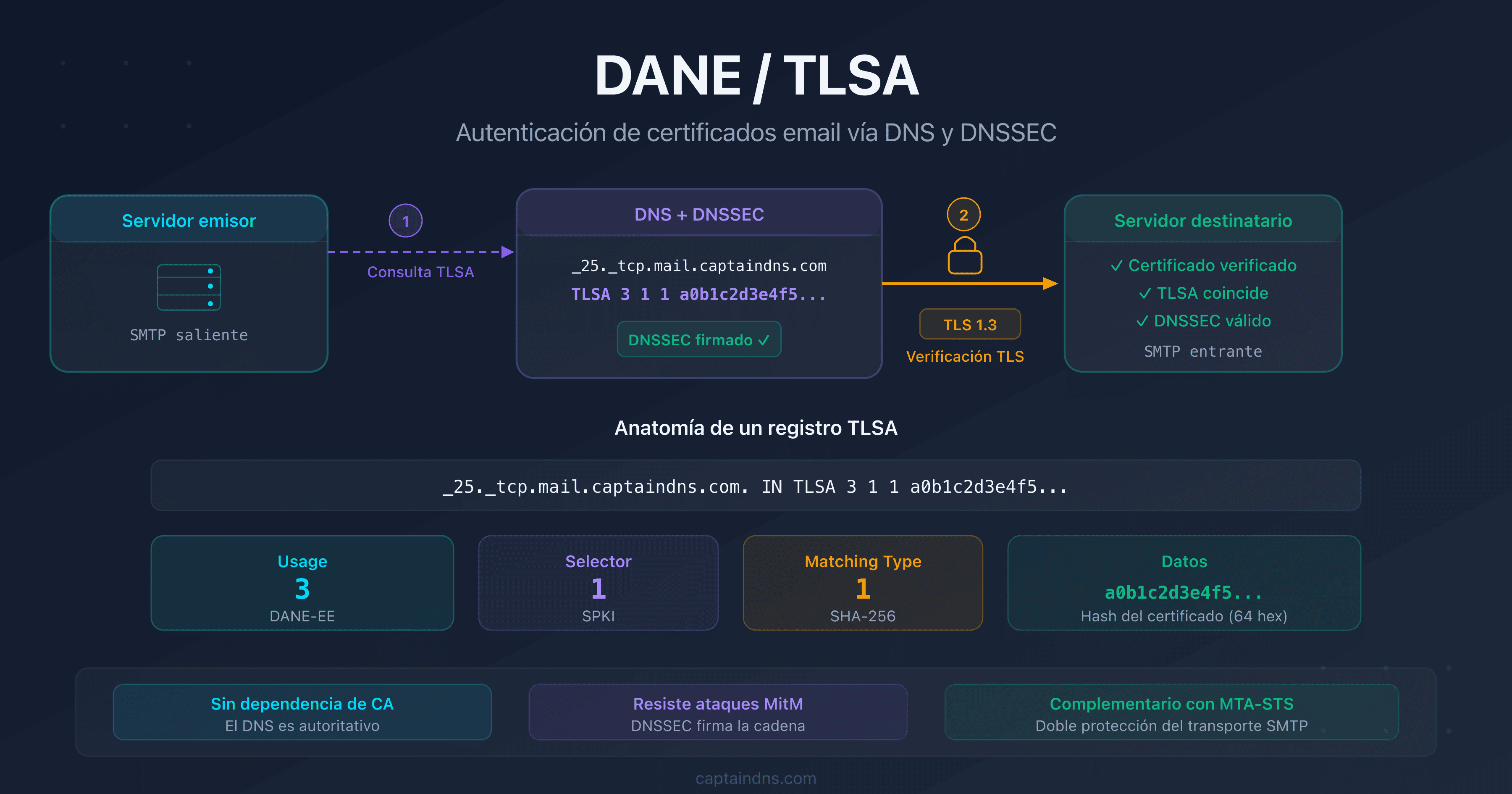 DANE/TLSA: autenticar los certificados TLS de los servidores de correo mediante DNS y DNSSEC