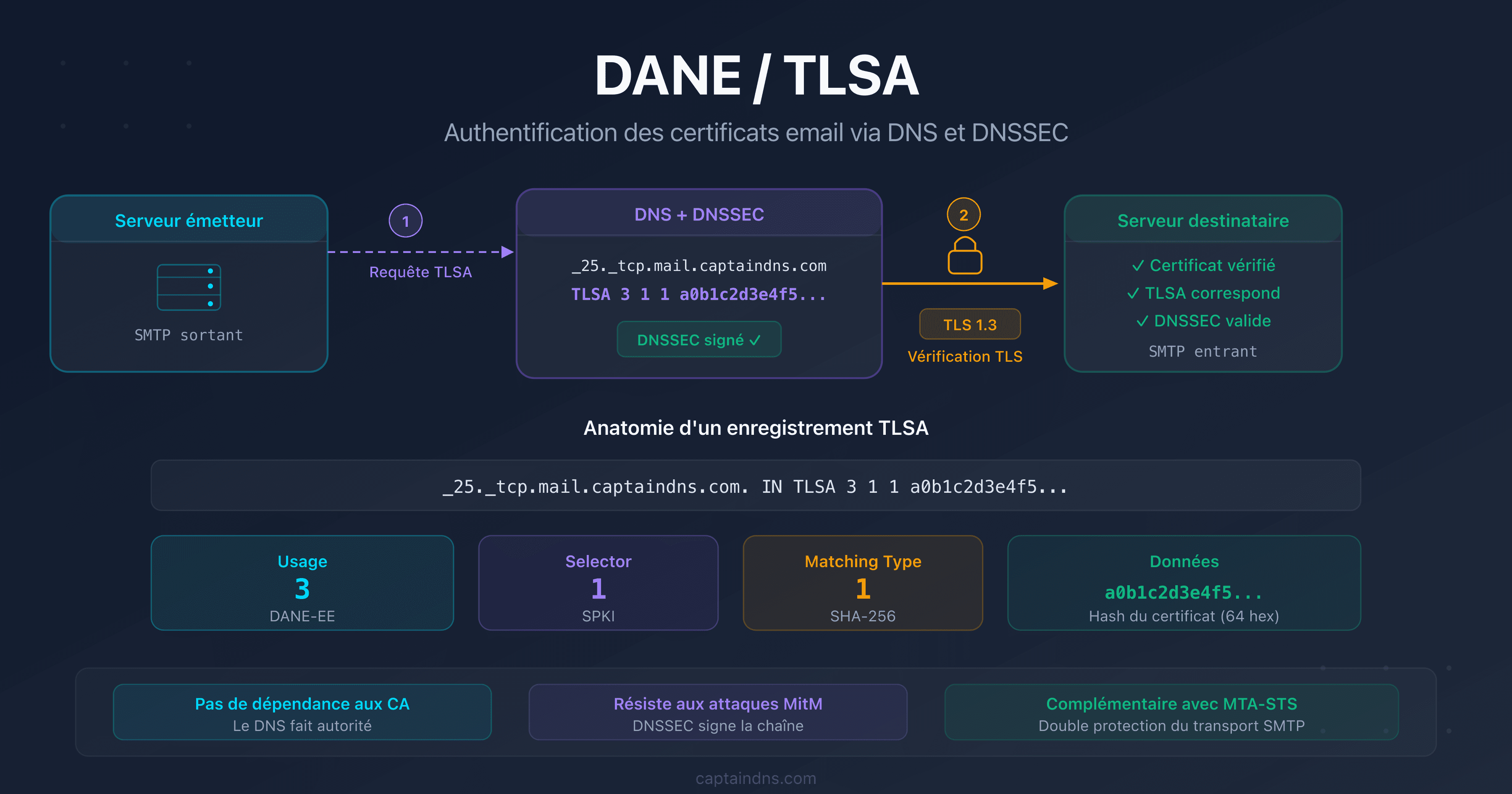 DANE/TLSA : authentifier les certificats TLS des serveurs email via DNS et DNSSEC