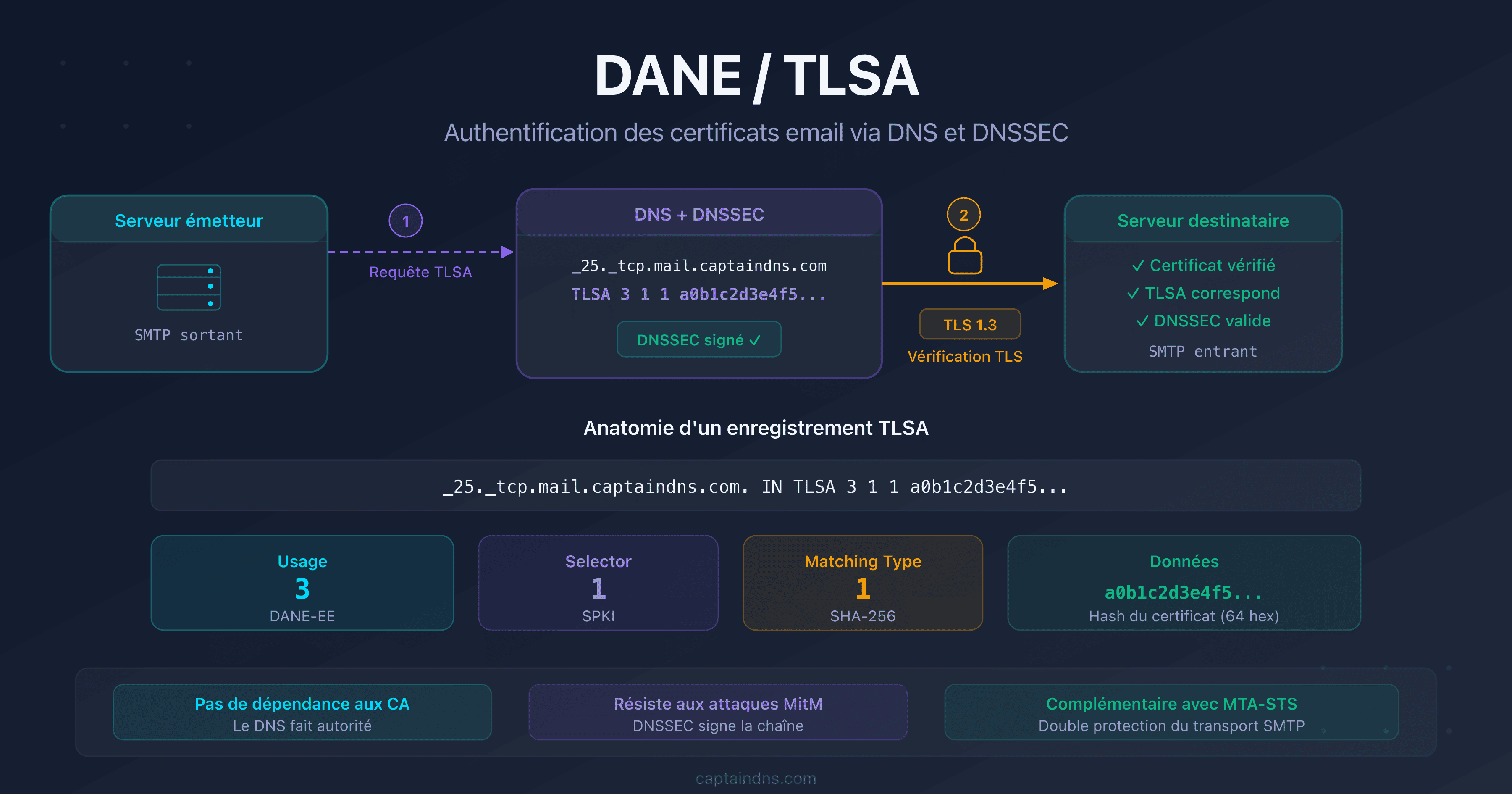 DANE/TLSA : authentifier les certificats TLS des serveurs email via DNS et DNSSEC