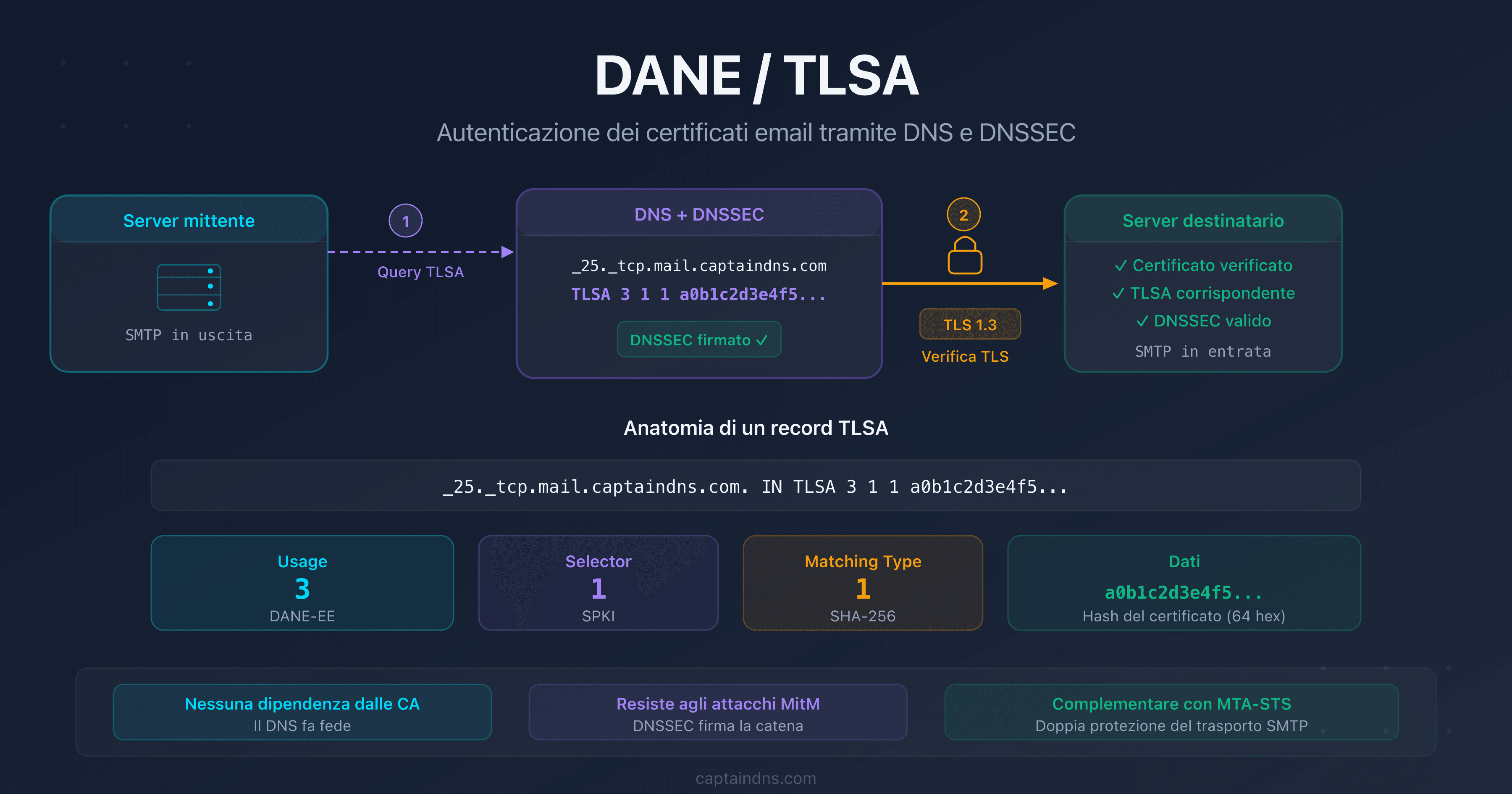 DANE/TLSA: autenticare i certificati TLS dei server email tramite DNS e DNSSEC