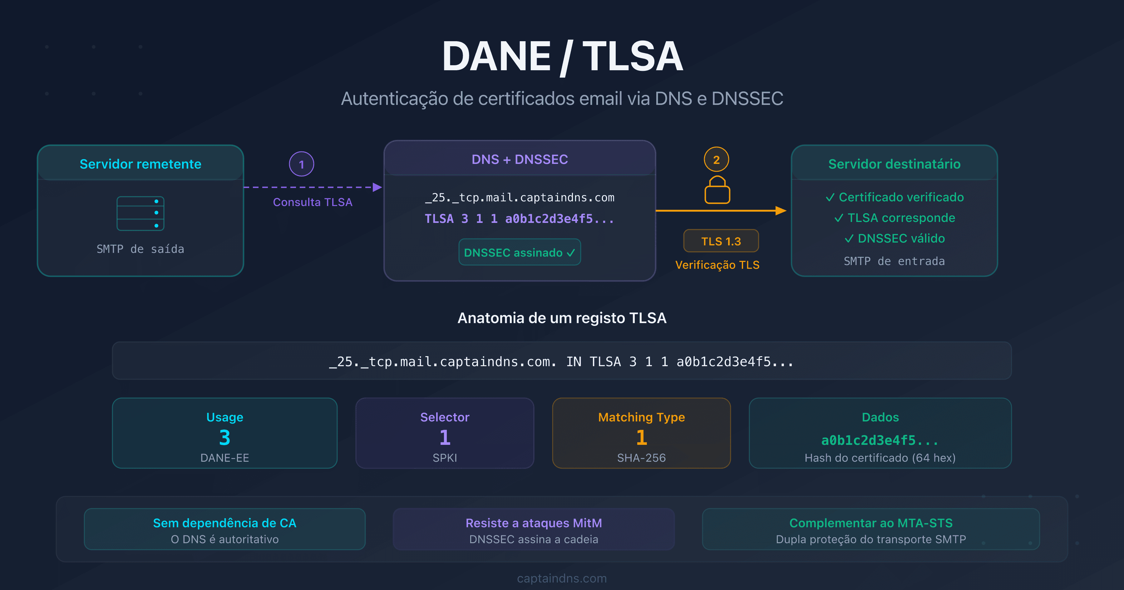 DANE/TLSA: autenticar certificados TLS de servidores de email via DNS e DNSSEC