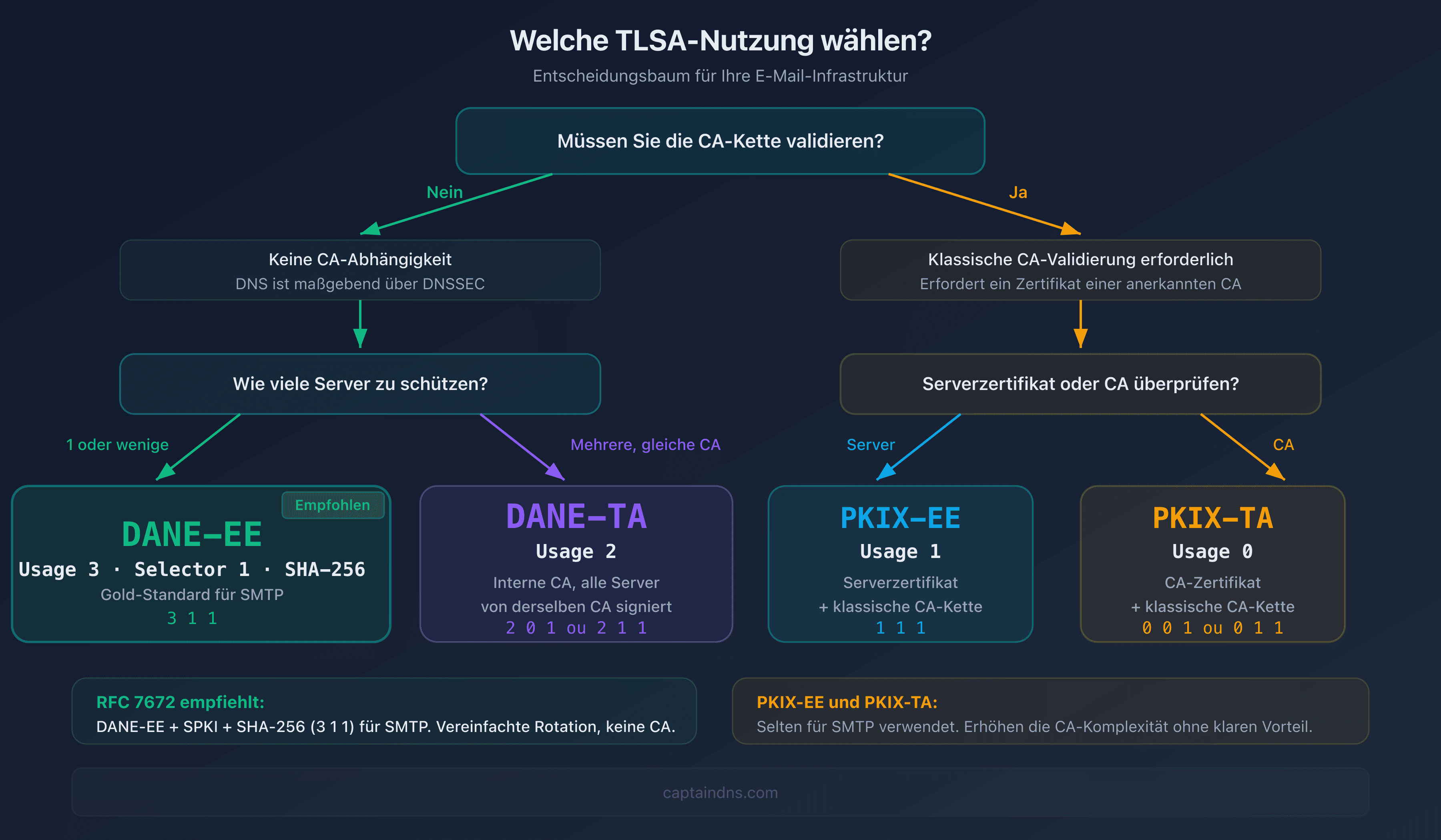 Entscheidungsbaum zur Wahl des passenden TLSA-Usage für Ihre Infrastruktur