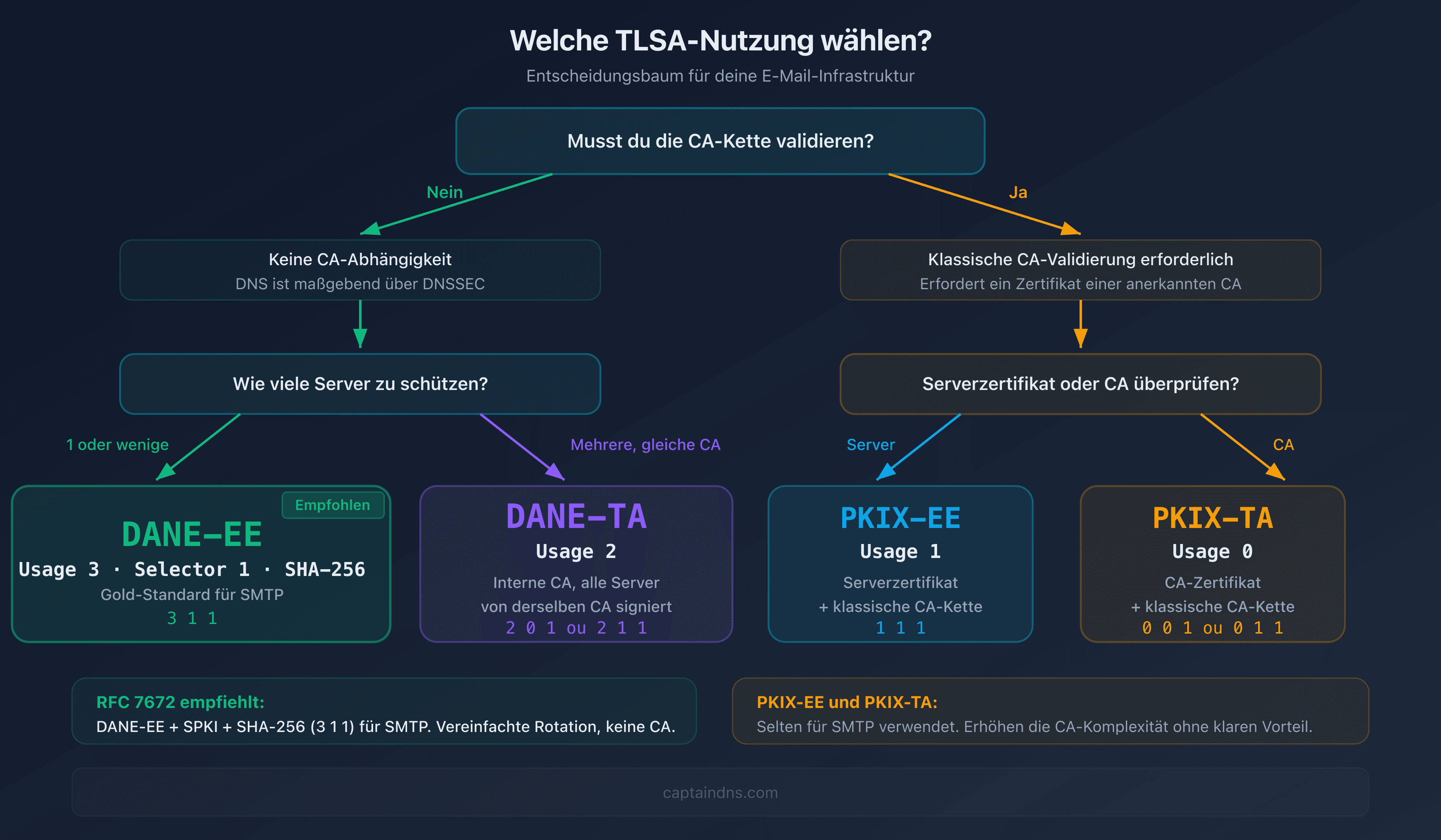 Entscheidungsbaum zur Wahl des passenden TLSA-Usage für deine Infrastruktur