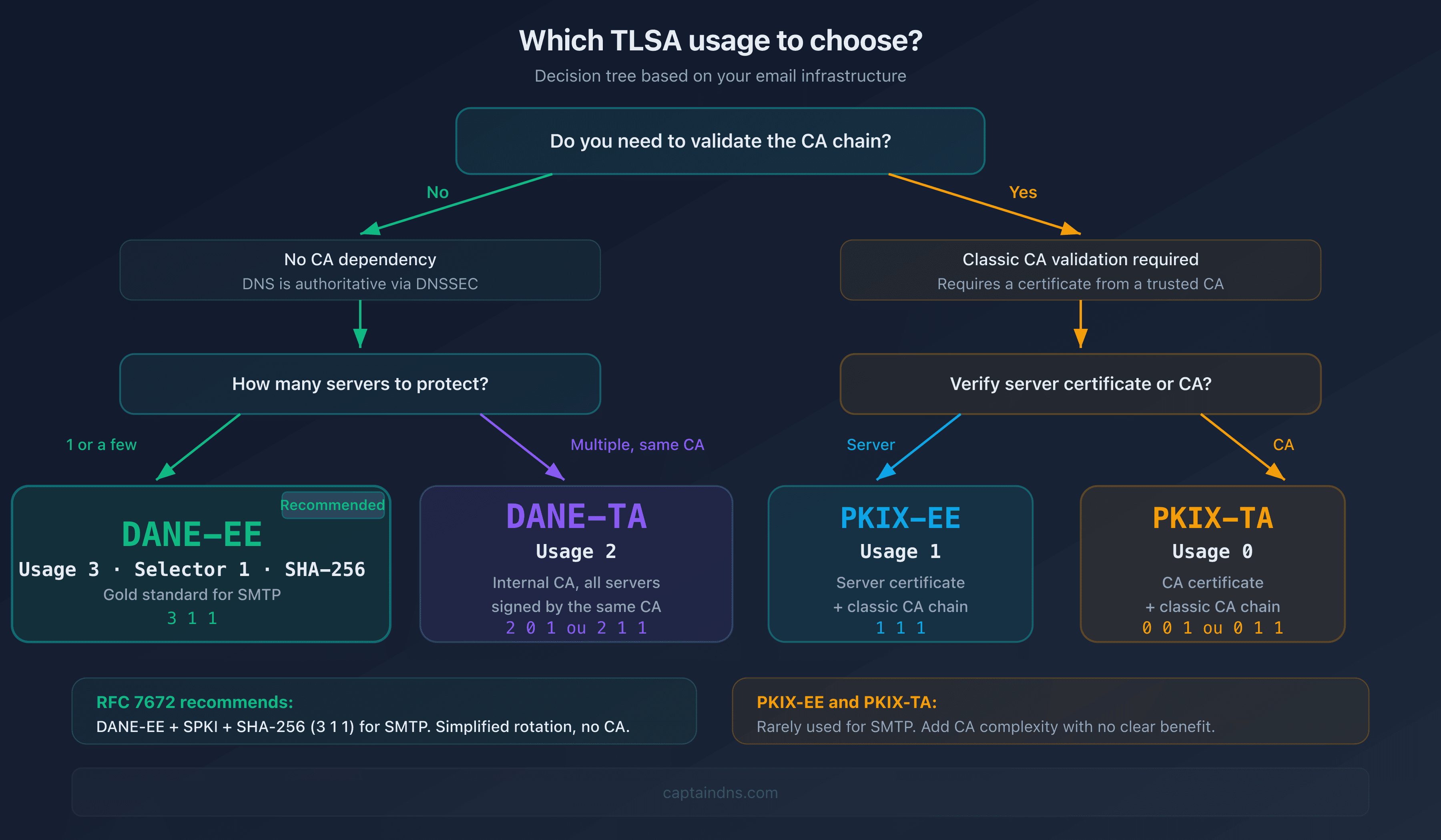 Decision tree for choosing the right TLSA usage for your infrastructure