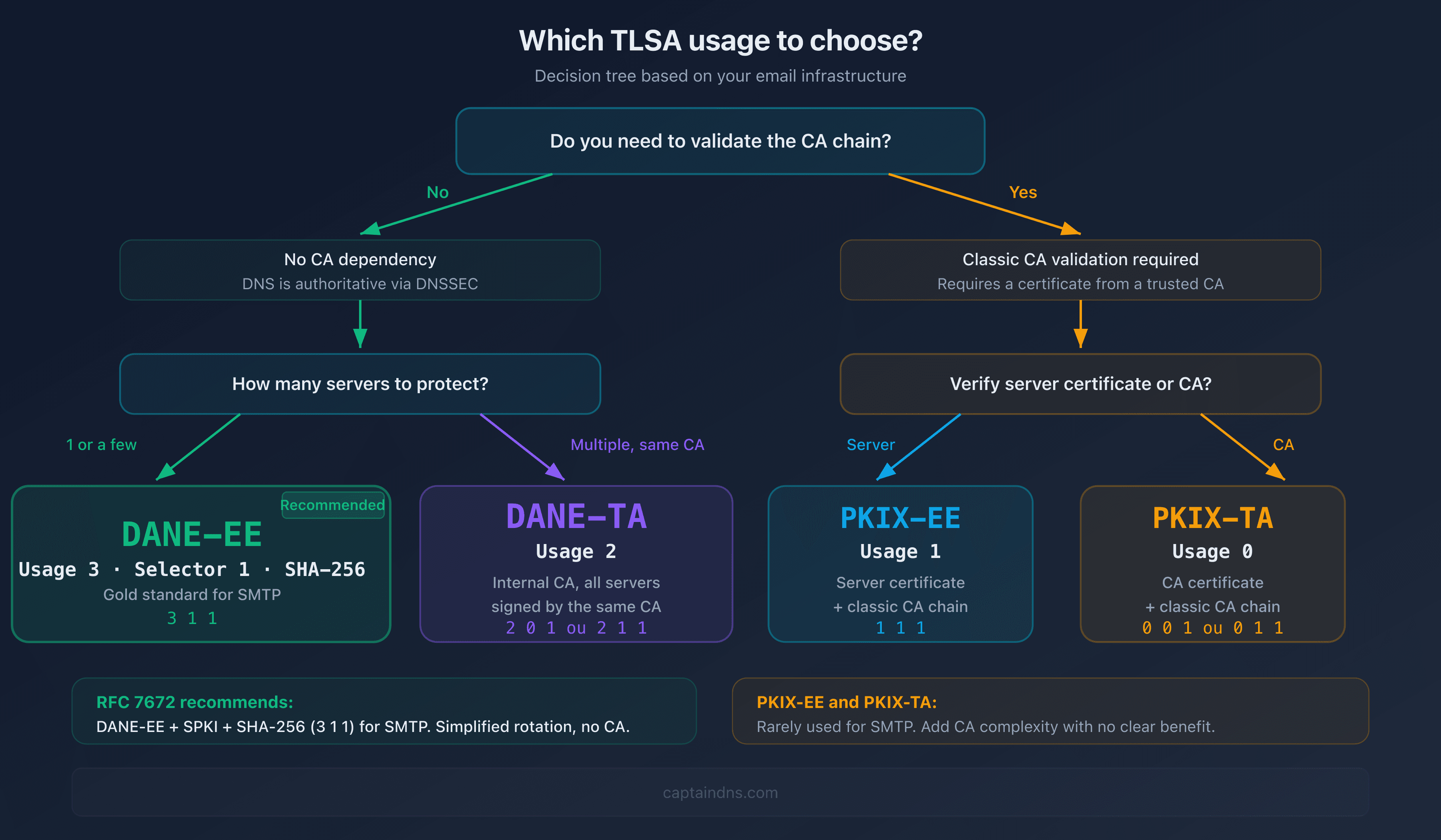Decision tree for choosing the right TLSA usage for your infrastructure
