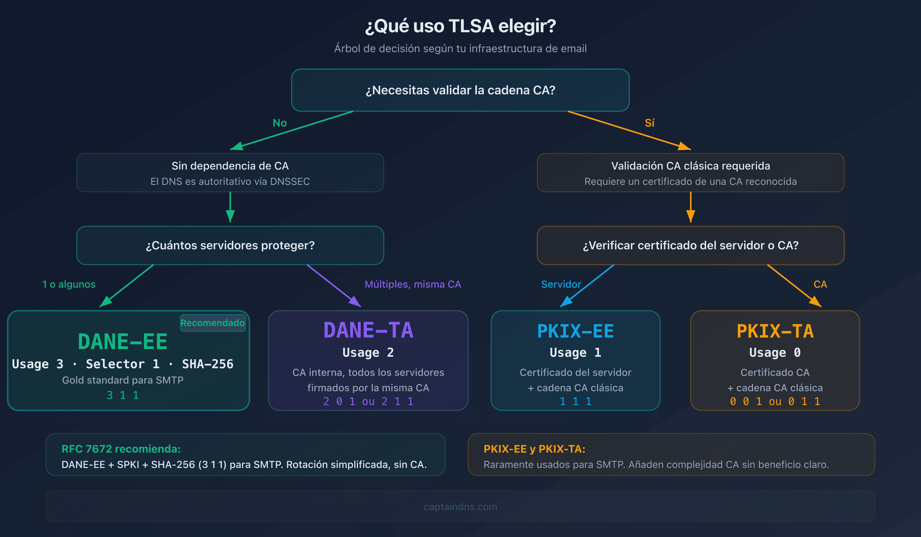 Árbol de decisión para elegir el uso TLSA adecuado a tu infraestructura