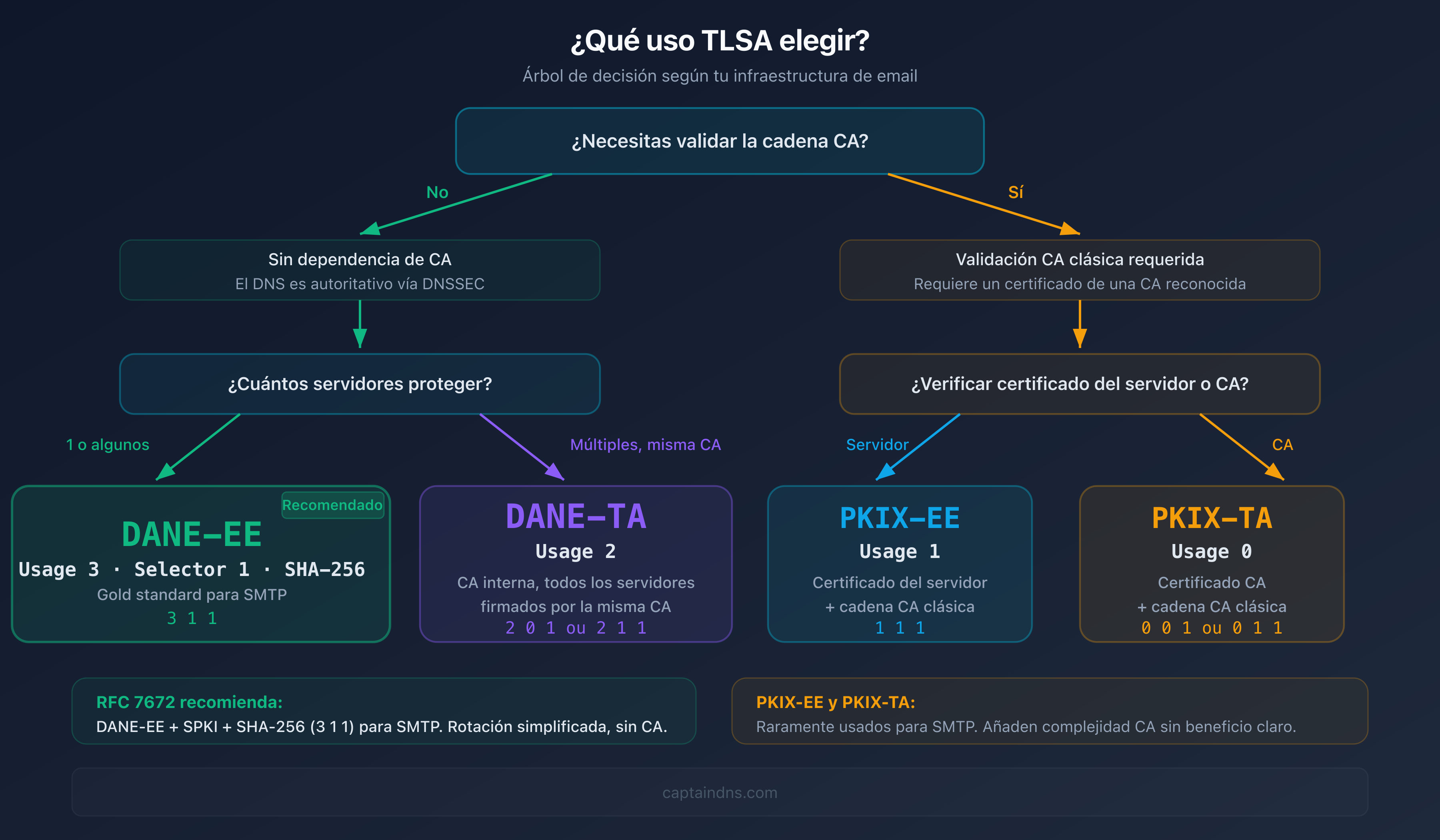 Árbol de decisión para elegir el uso TLSA adecuado a tu infraestructura