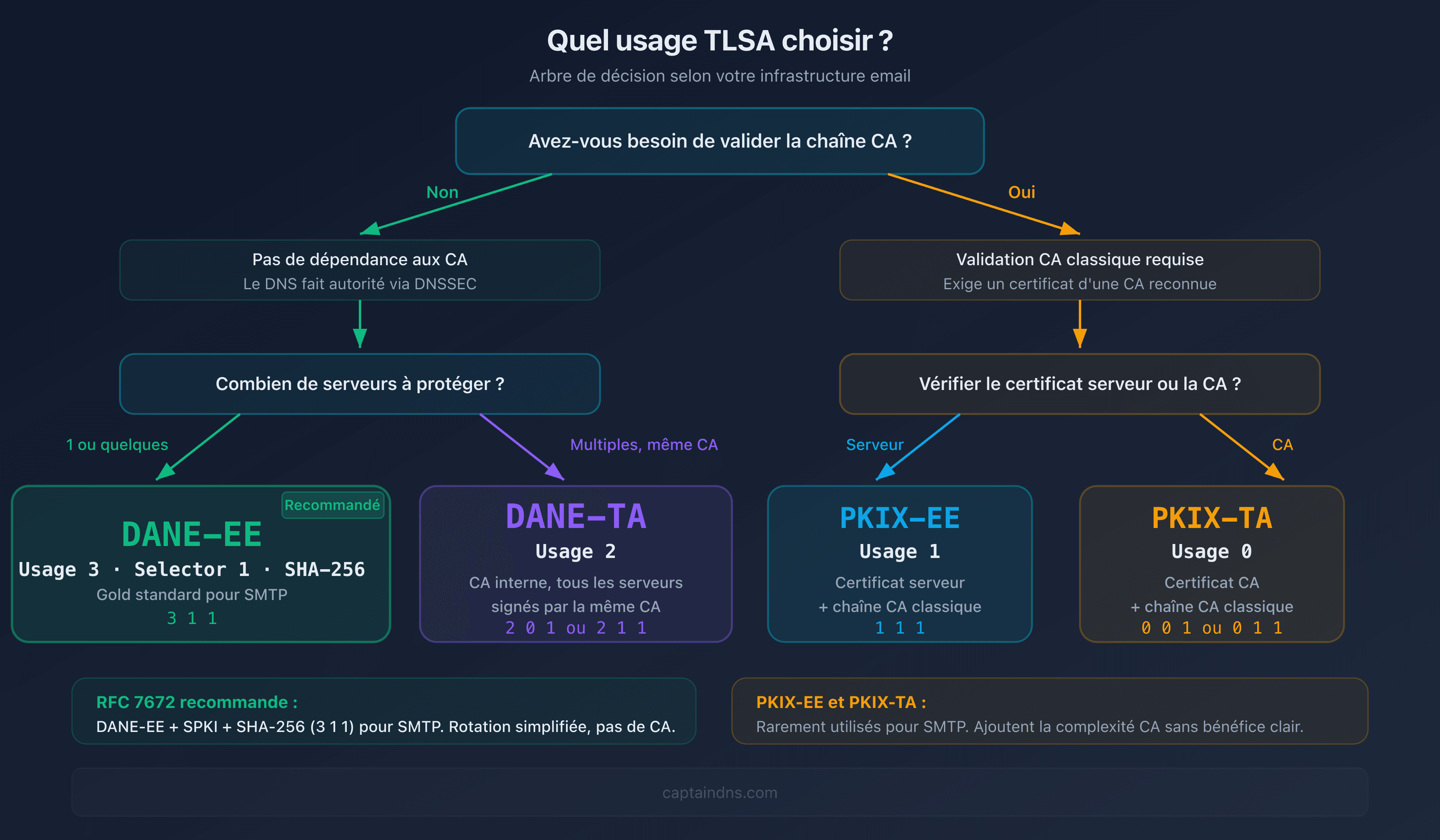 Arbre de décision pour choisir l'usage TLSA adapté à votre infrastructure