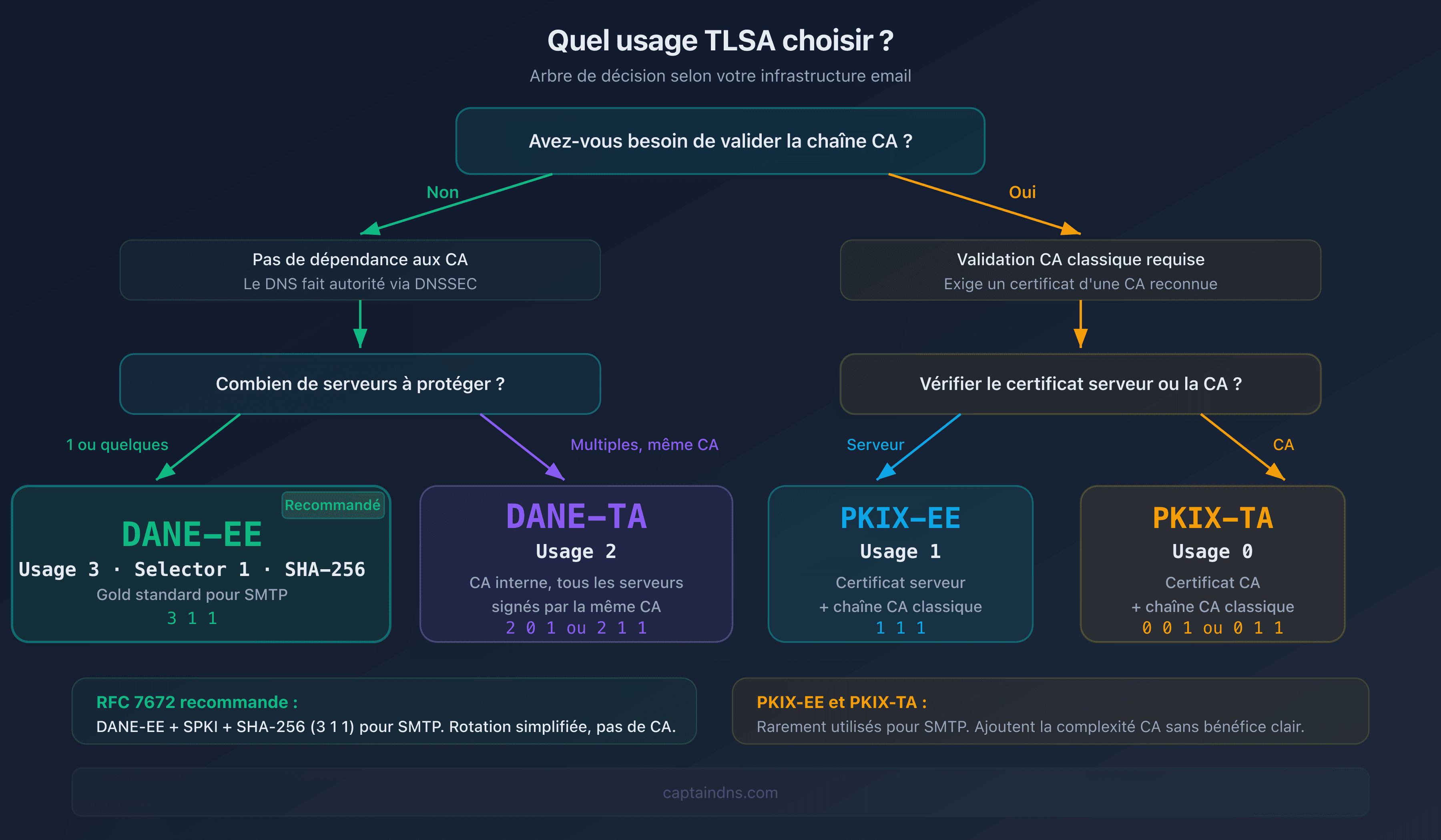 Arbre de décision pour choisir l'usage TLSA adapté à votre infrastructure