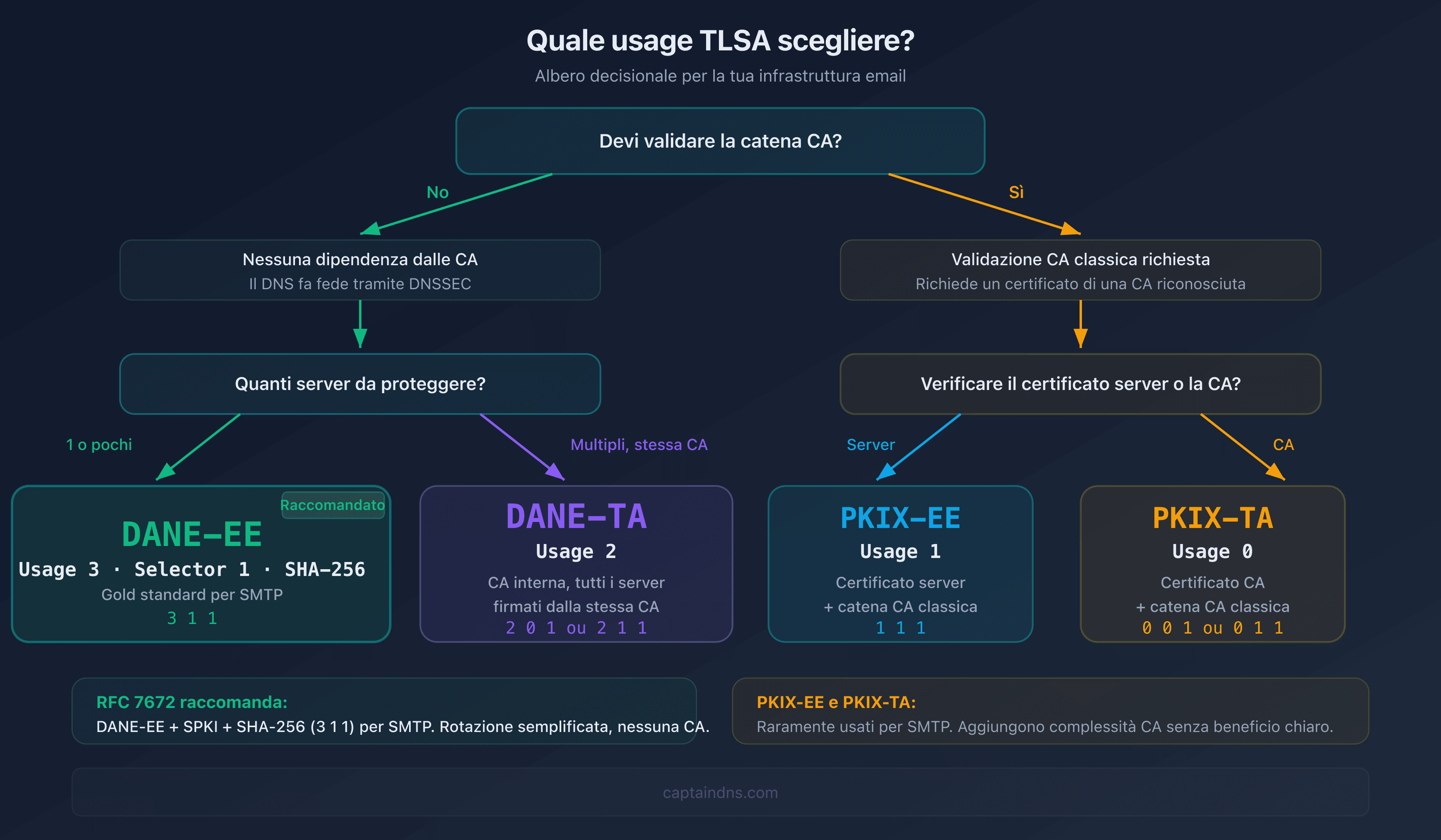 Albero decisionale per scegliere l'usage TLSA adatto alla tua infrastruttura