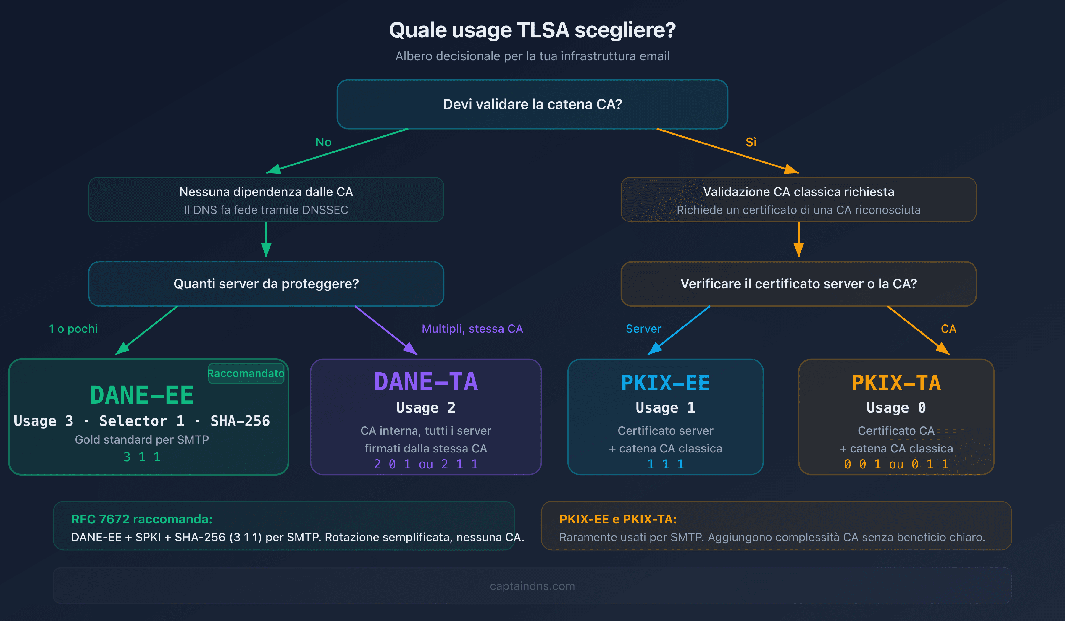 Albero decisionale per scegliere l'usage TLSA adatto alla tua infrastruttura
