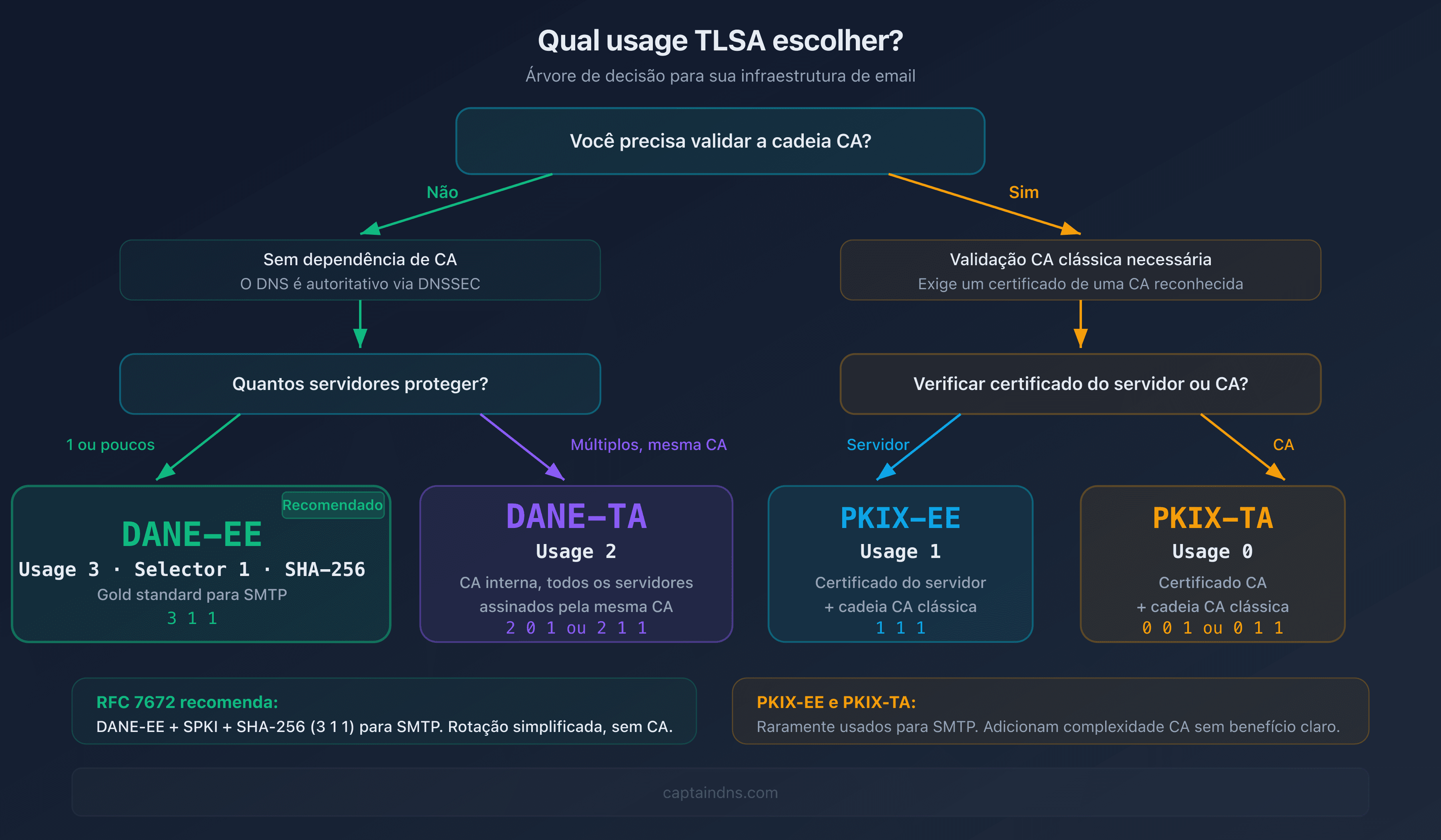 Árvore de decisão para escolher o uso TLSA adequado à sua infraestrutura