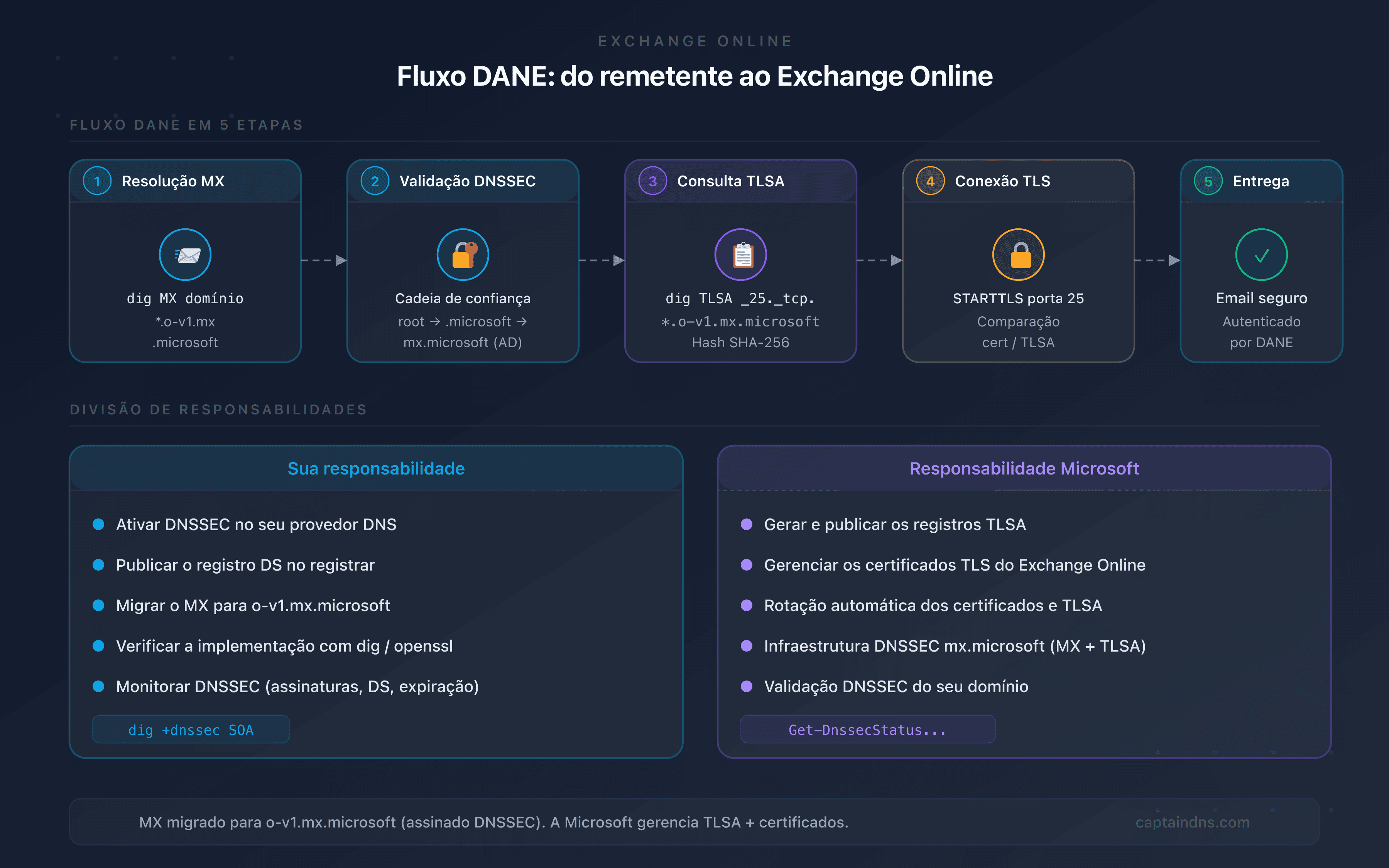 Fluxo DANE entre um servidor remetente e o Exchange Online
