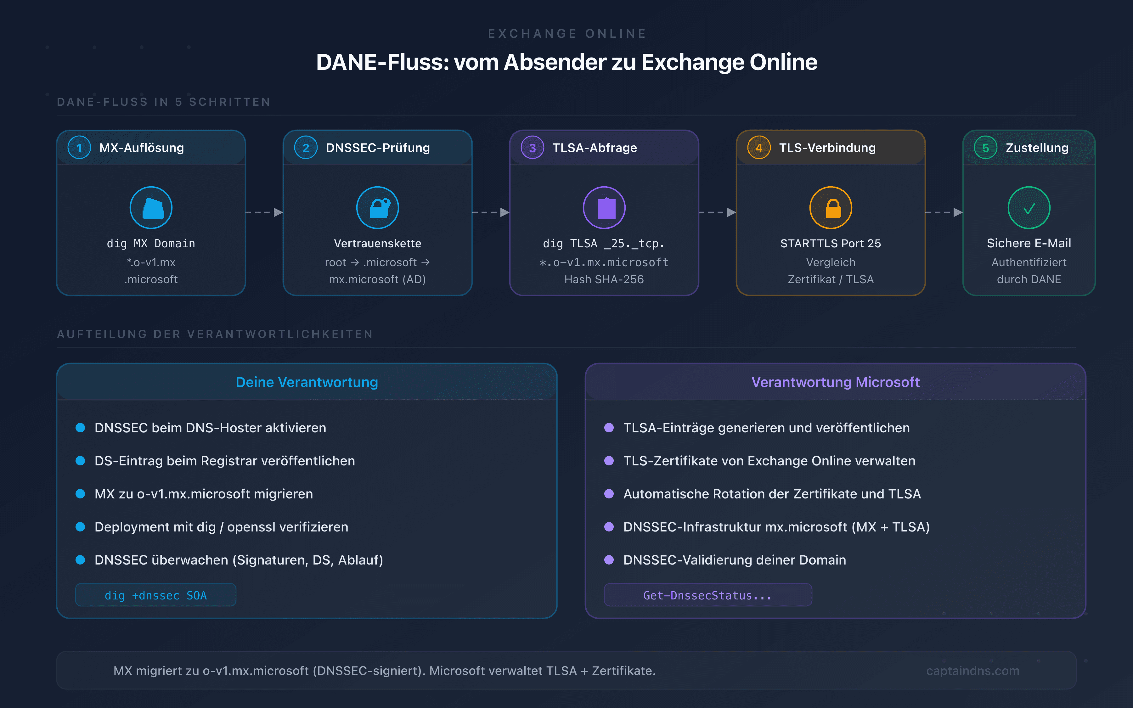 DANE-Fluss zwischen einem Absender-Server und Exchange Online