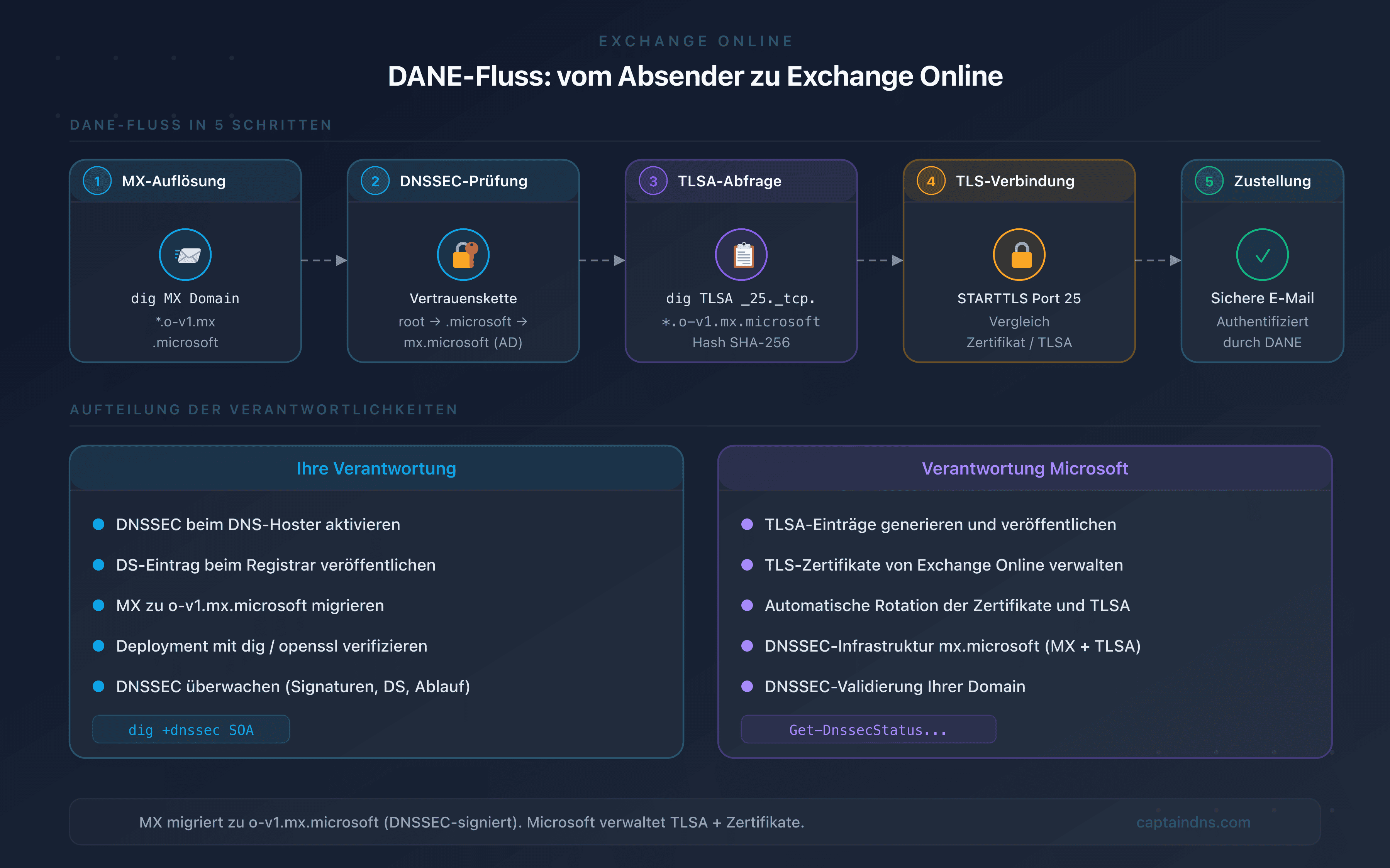 DANE-Fluss zwischen einem Absender-Server und Exchange Online