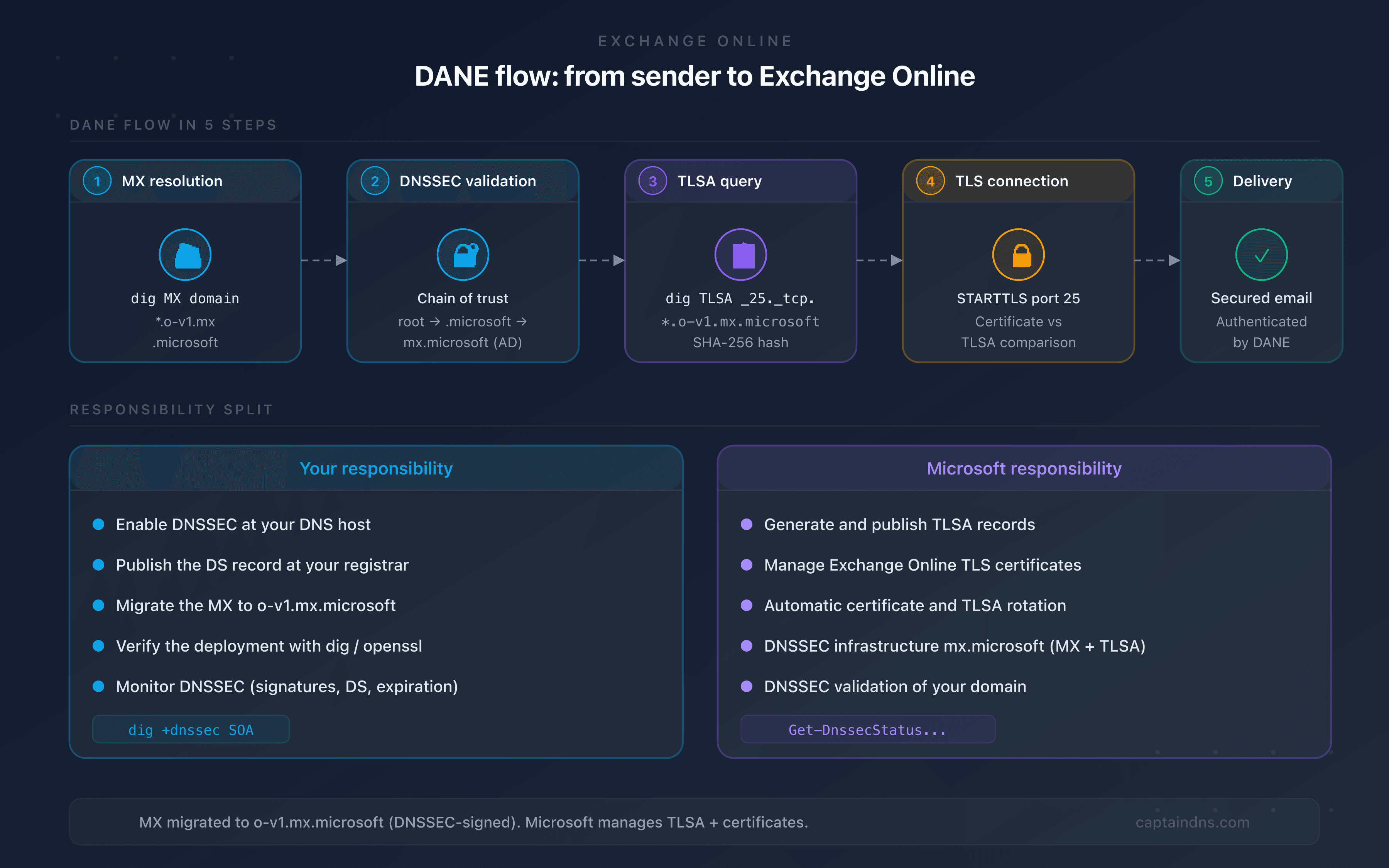 DANE flow between a sending server and Exchange Online