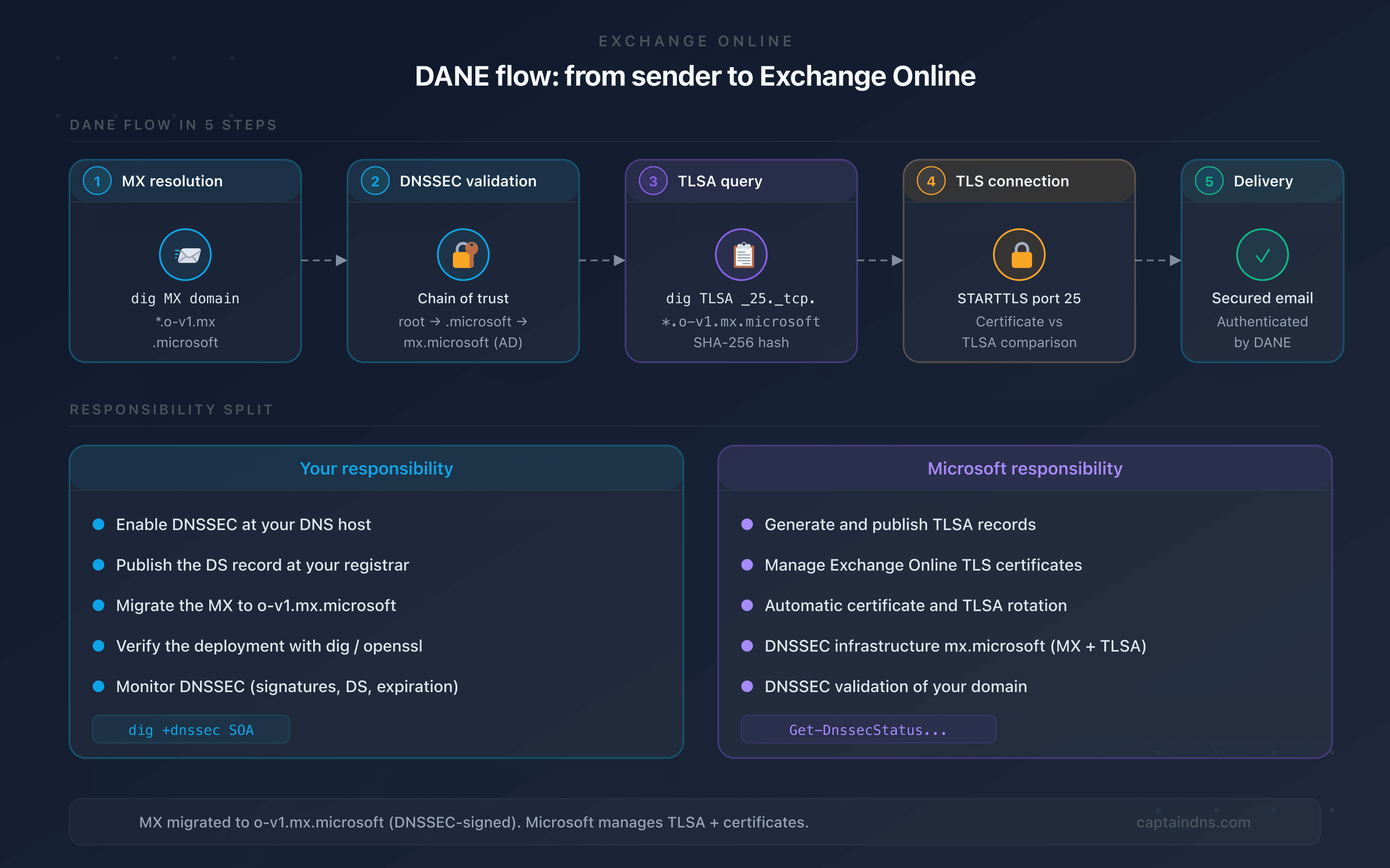 DANE flow between a sending server and Exchange Online