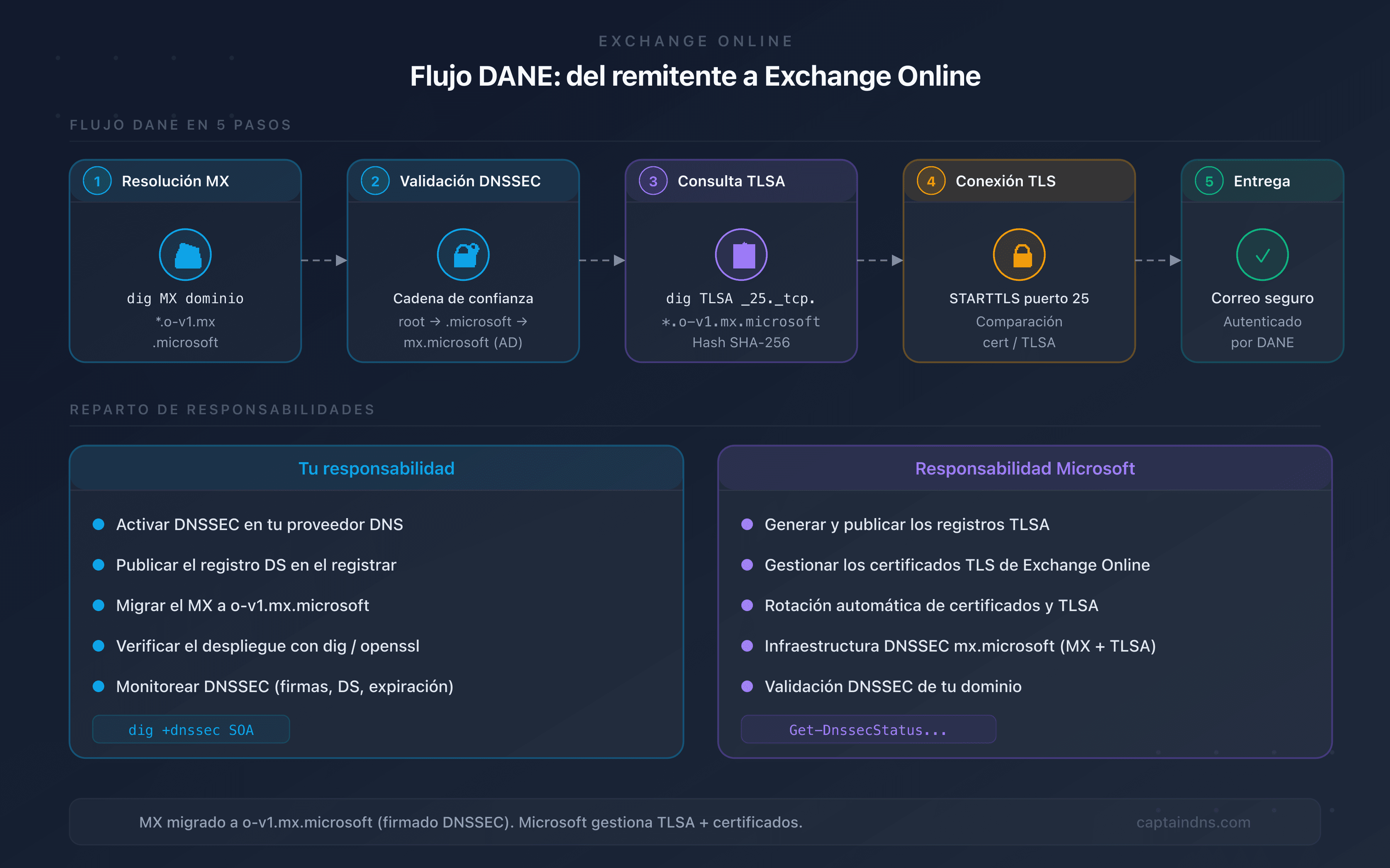 Flujo DANE entre un servidor remitente y Exchange Online