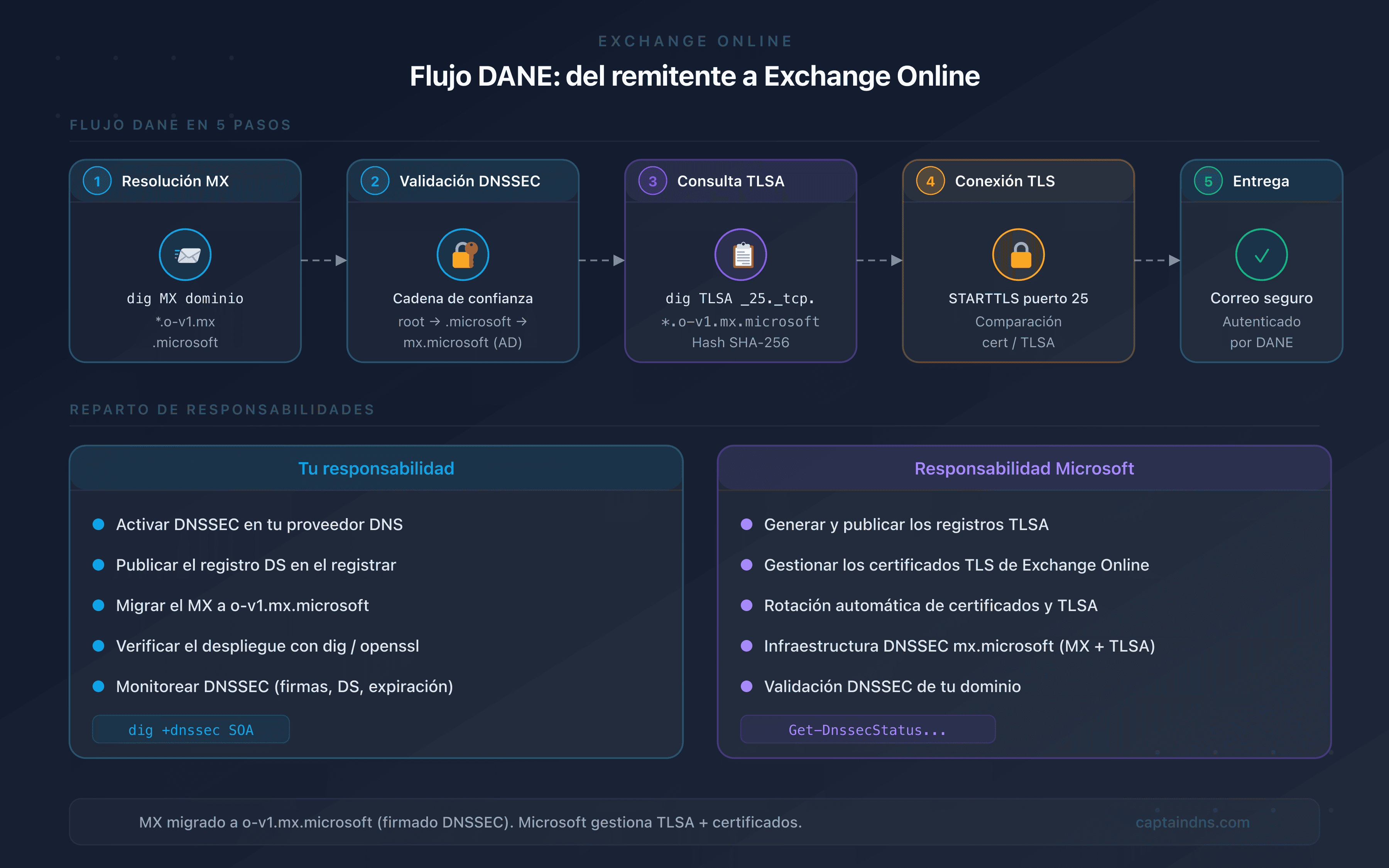 Flujo DANE entre un servidor remitente y Exchange Online