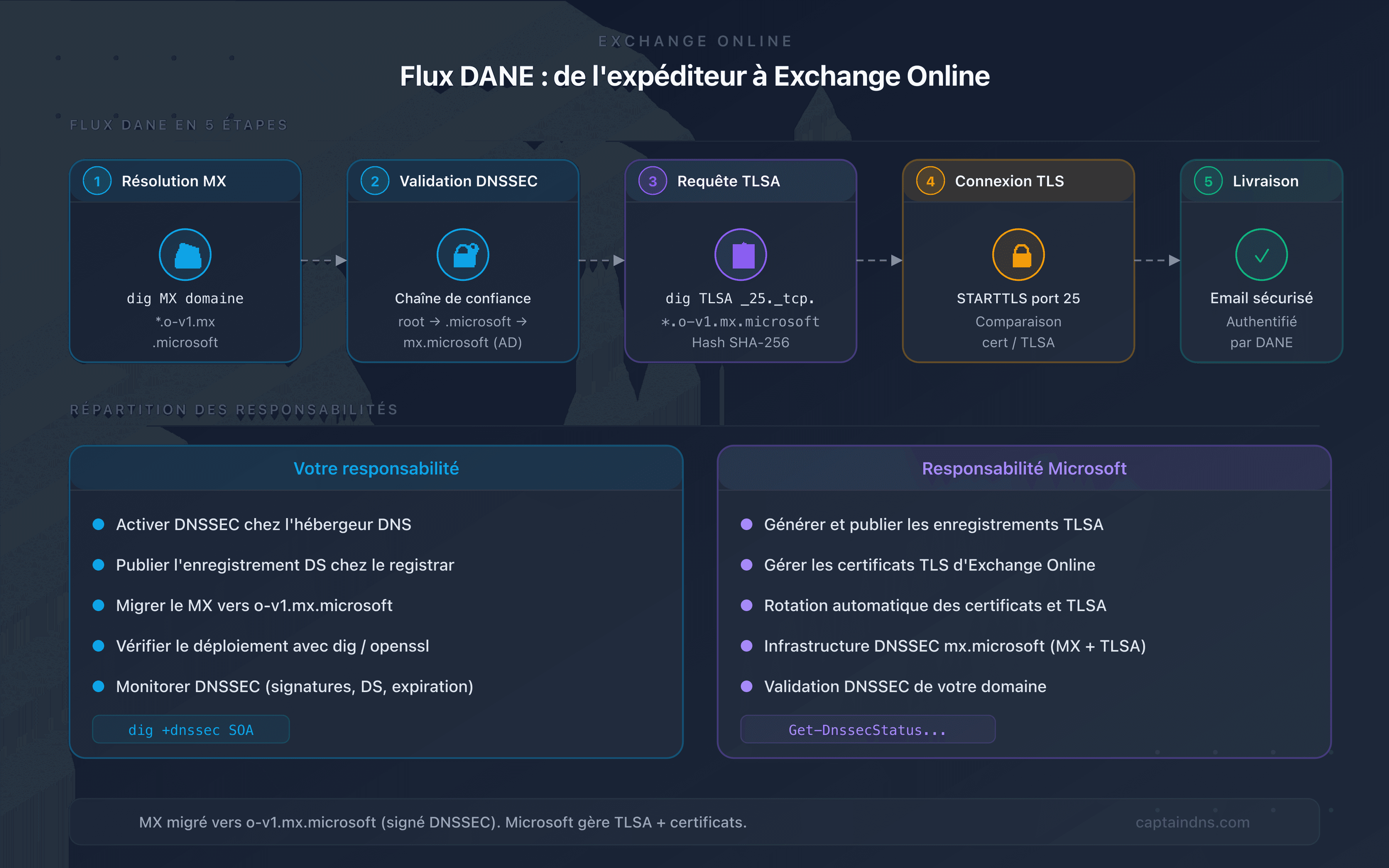 Flux DANE entre un serveur expéditeur et Exchange Online