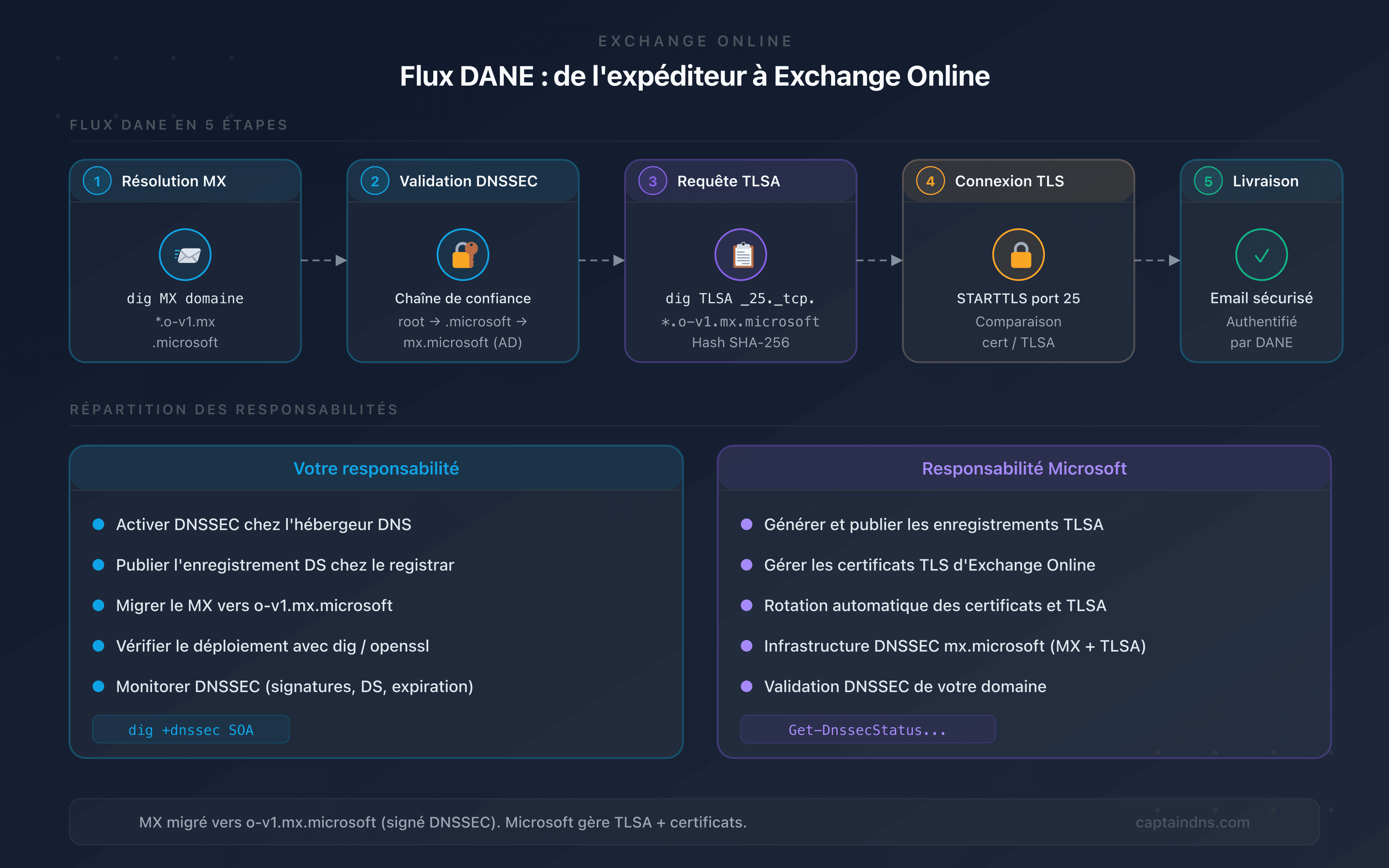 Flux DANE entre un serveur expéditeur et Exchange Online