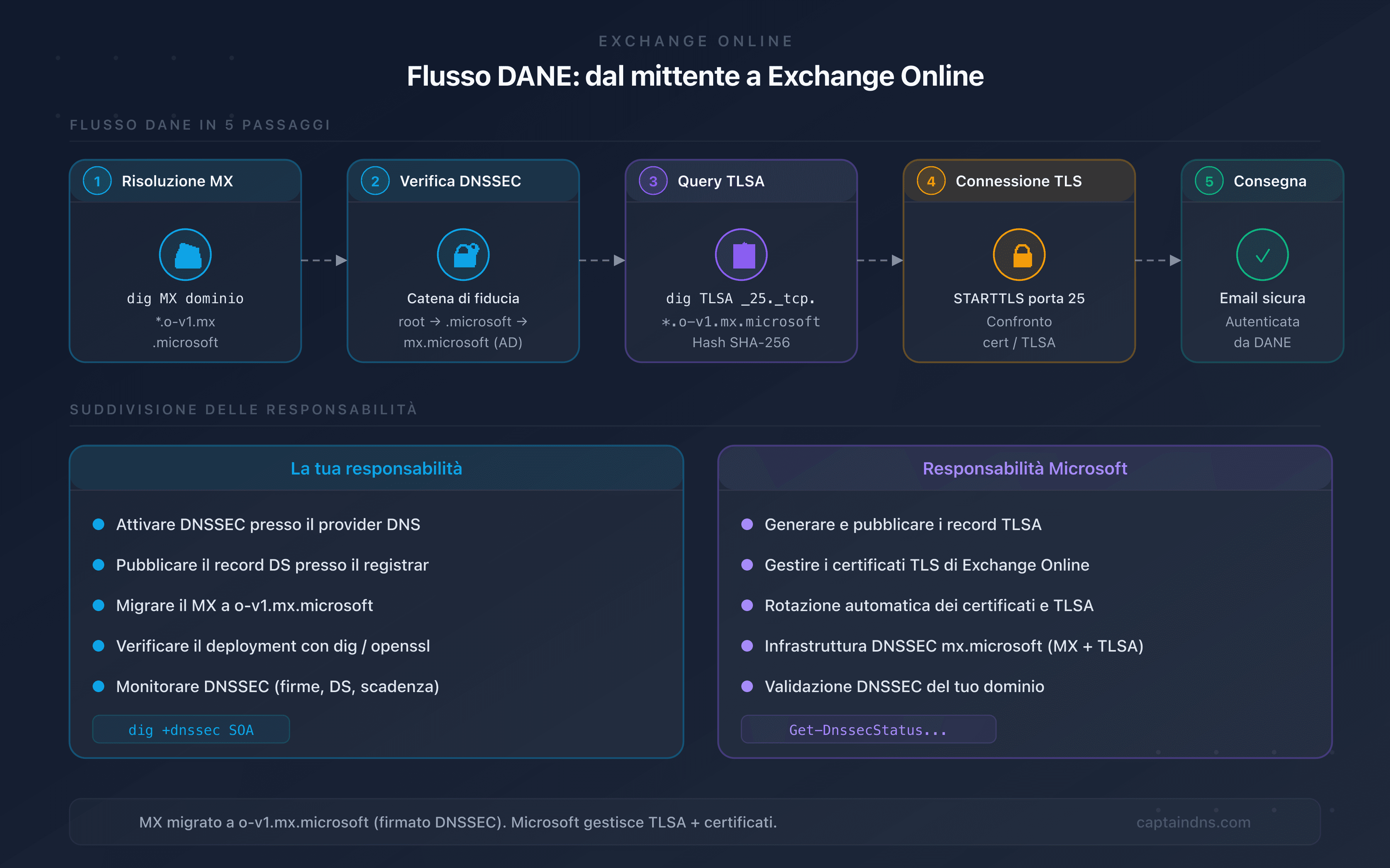 Flusso DANE tra un server mittente ed Exchange Online