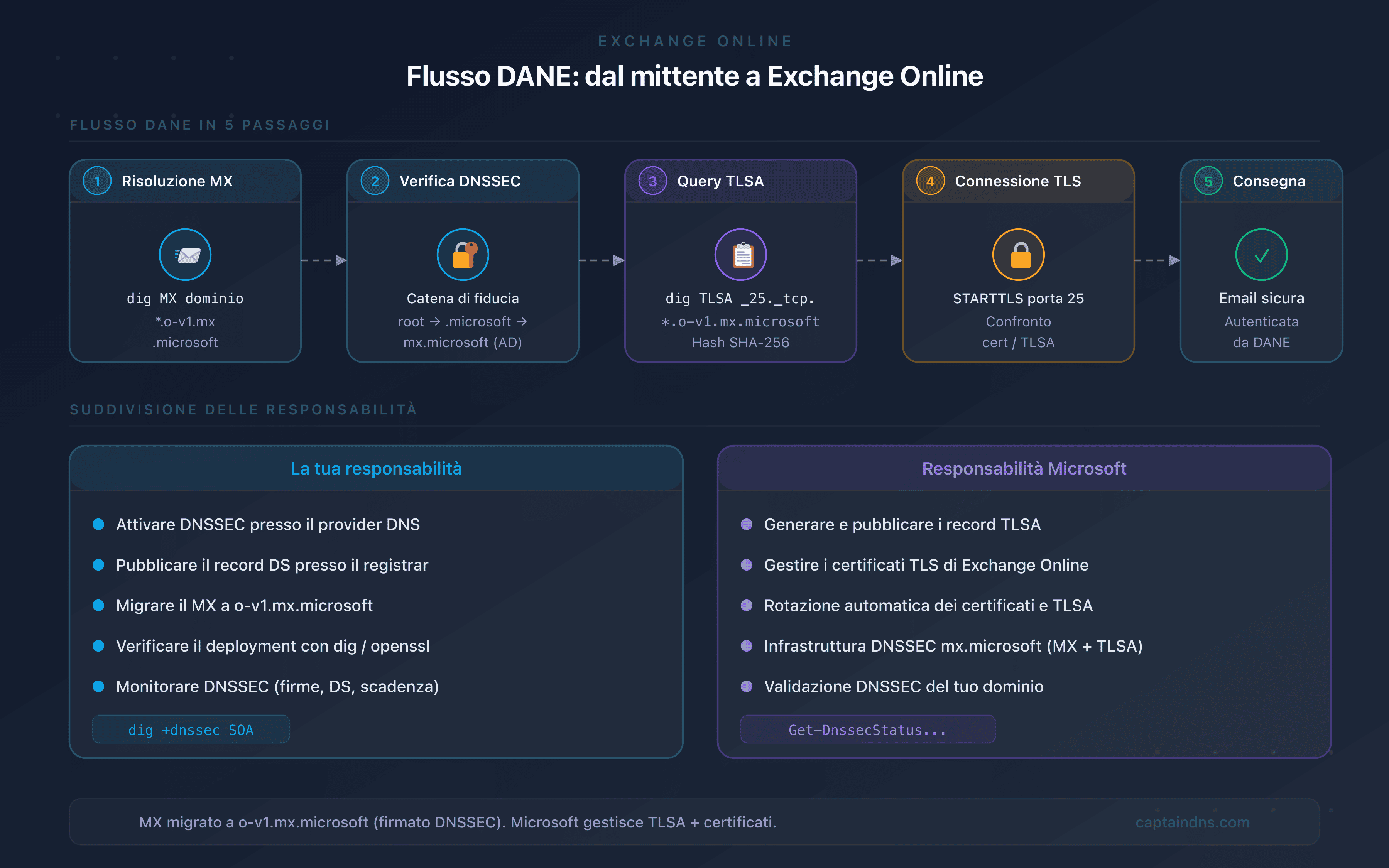 Flusso DANE tra un server mittente ed Exchange Online