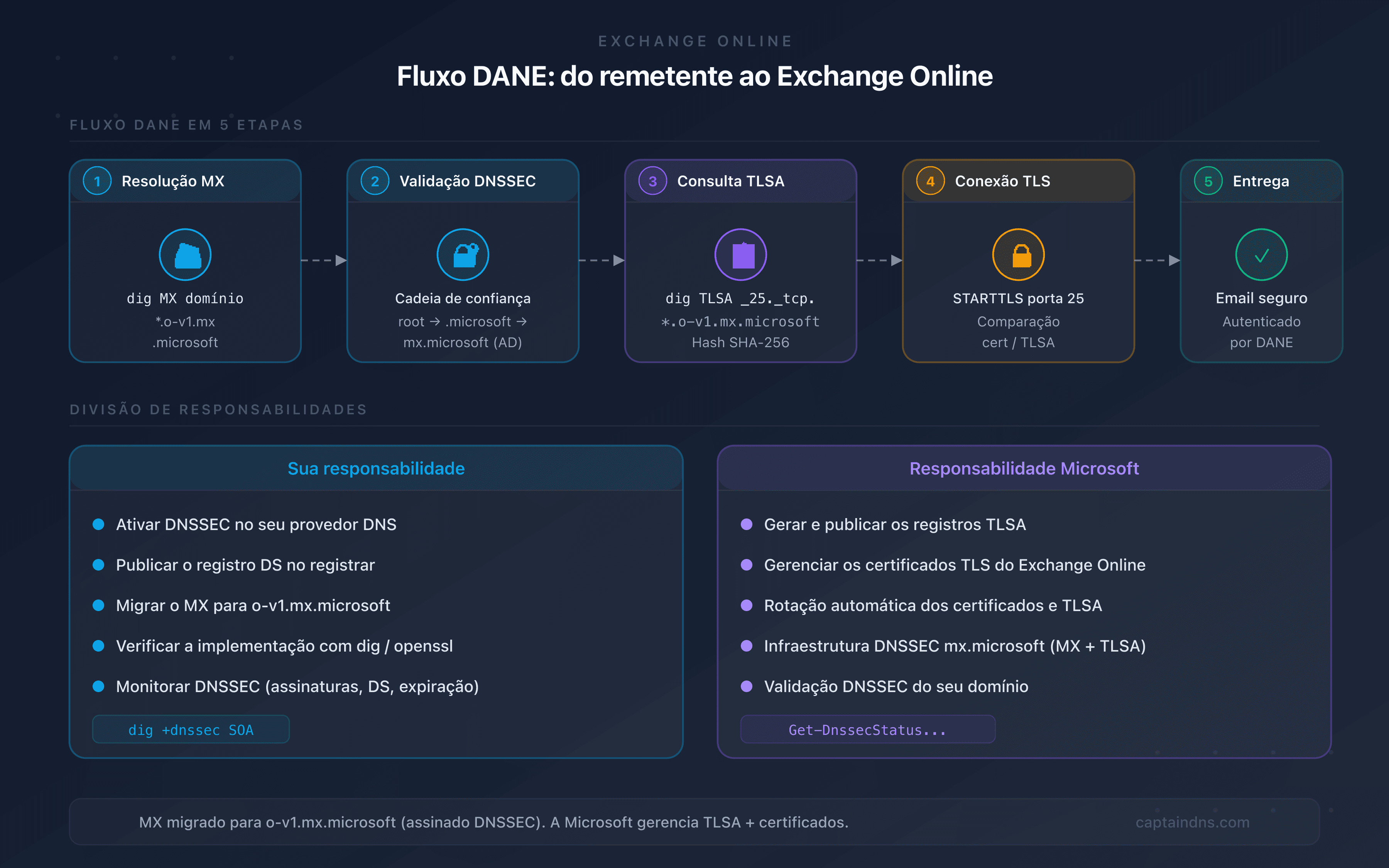 Fluxo DANE entre um servidor remetente e o Exchange Online