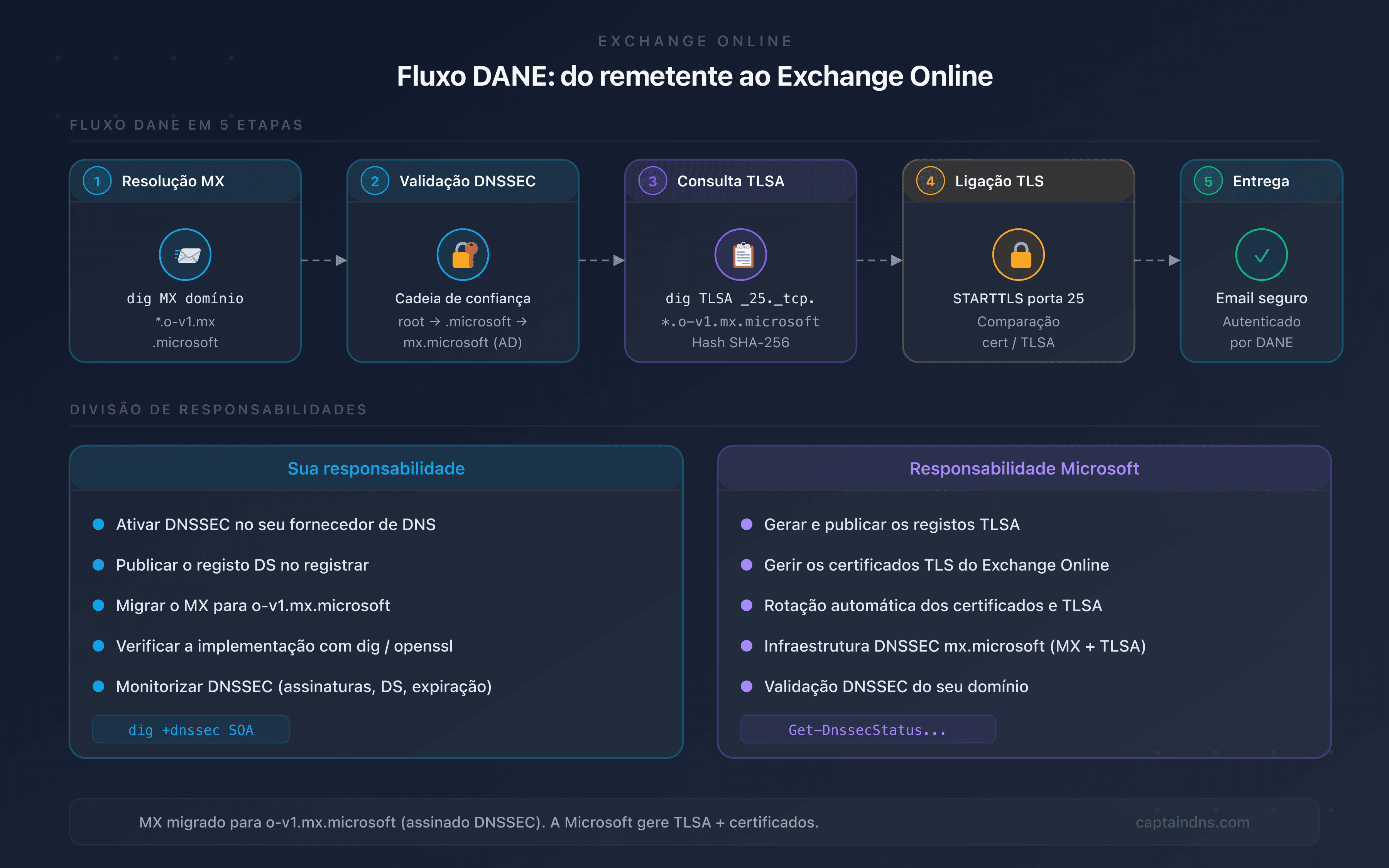 Fluxo DANE entre um servidor remetente e o Exchange Online