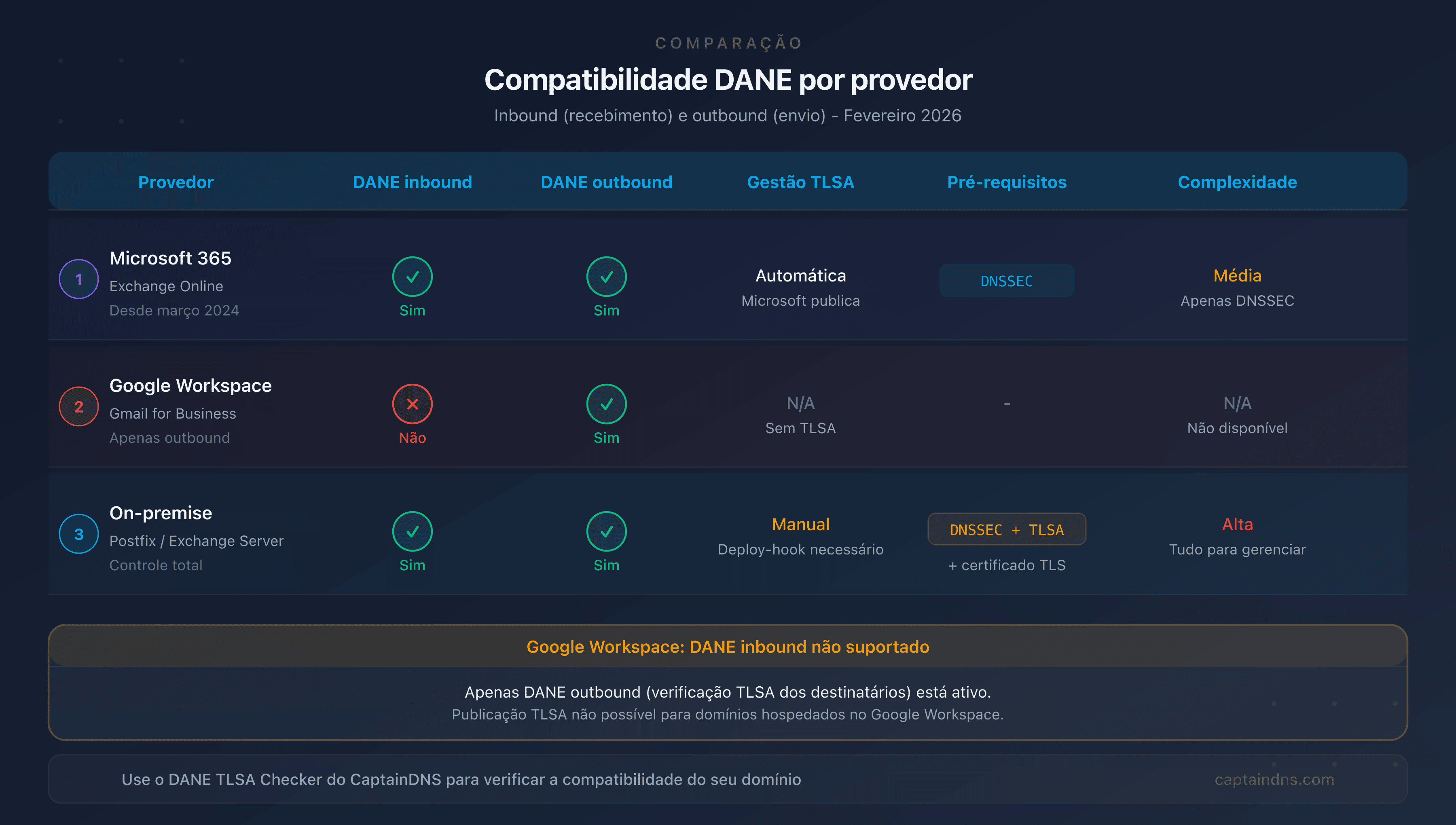 Matriz de compatibilidade DANE por provedor de email