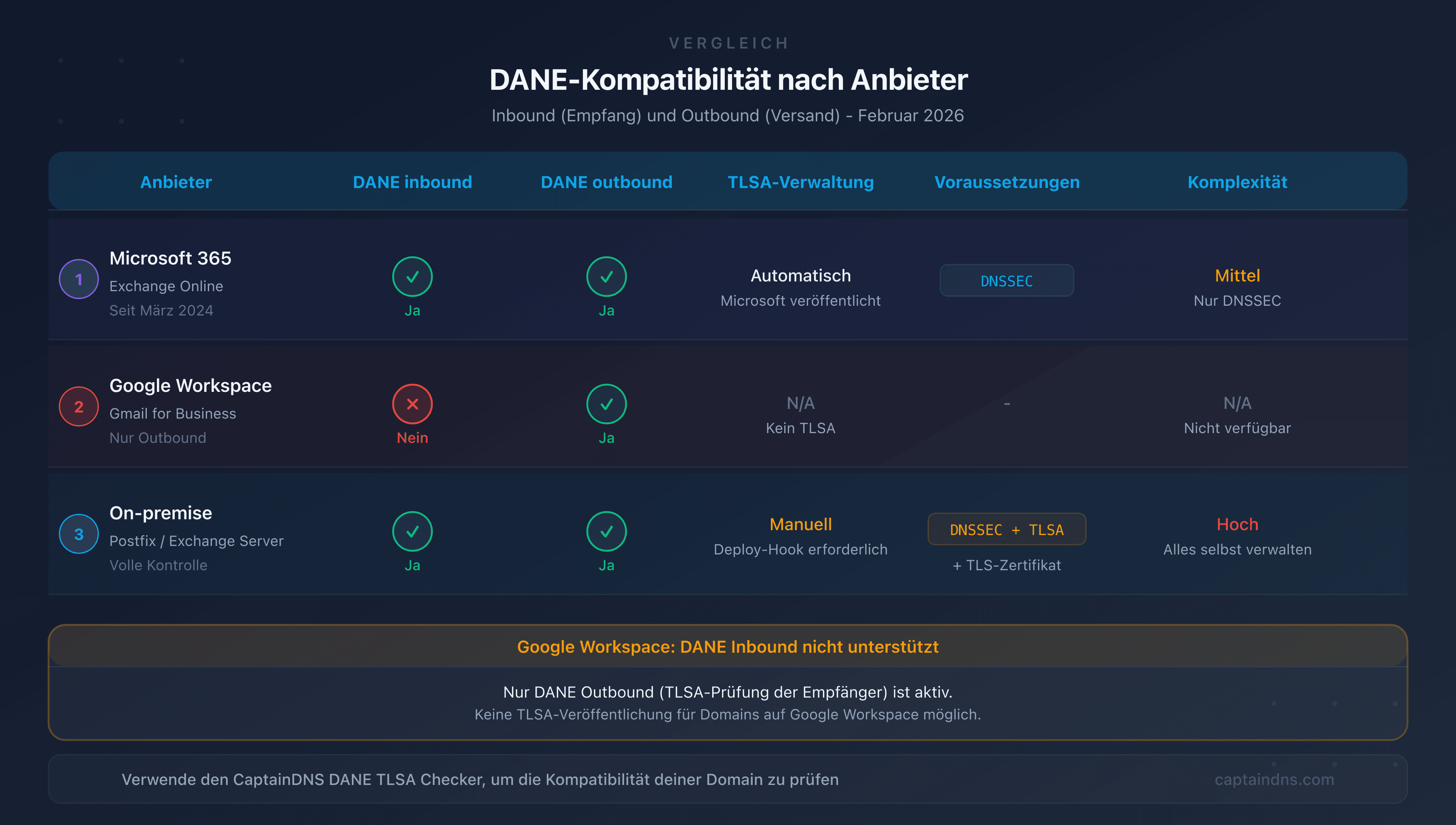 DANE-Kompatibilitätsmatrix nach E-Mail-Anbieter