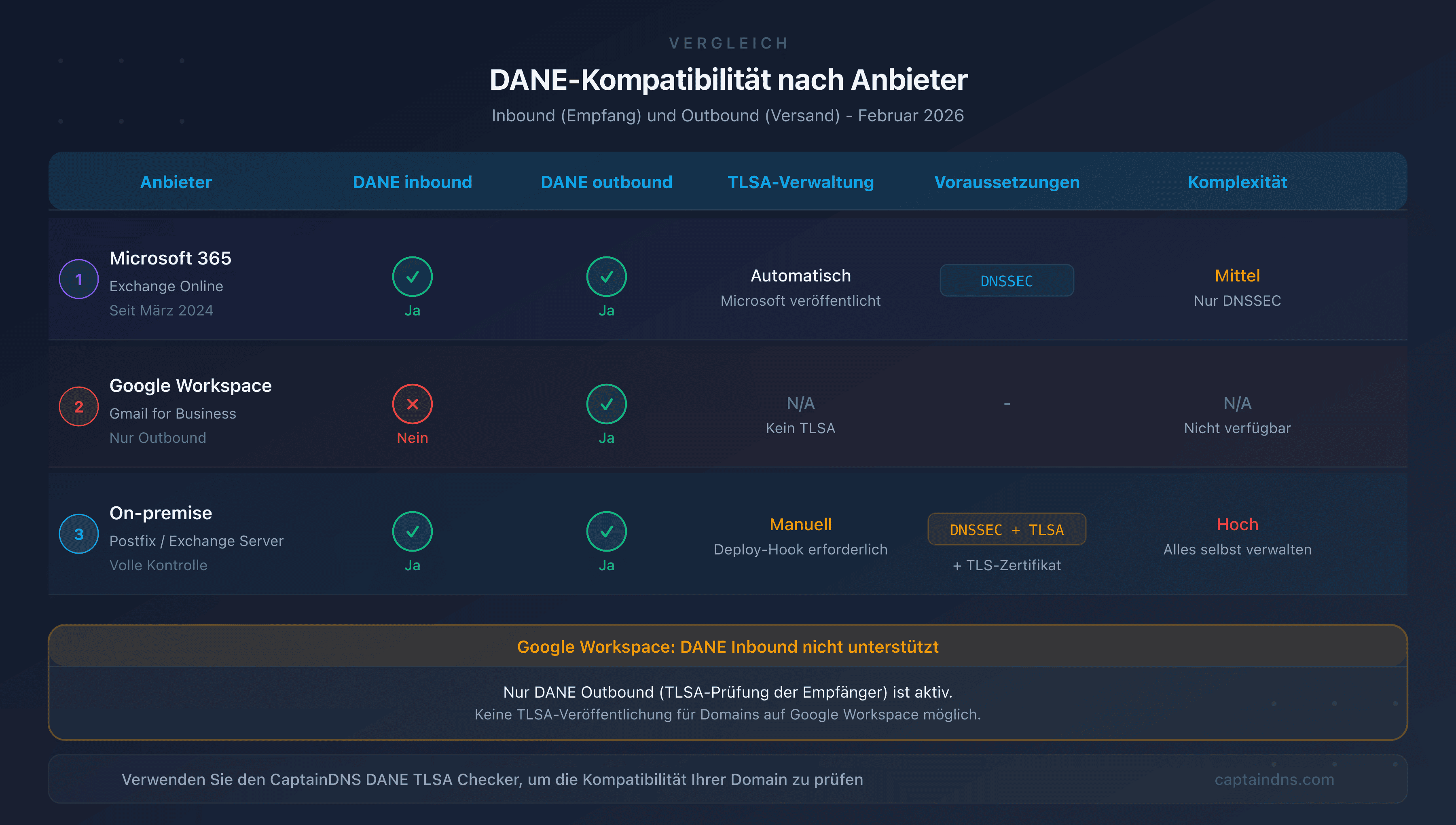 DANE-Kompatibilitätsmatrix nach E-Mail-Anbieter