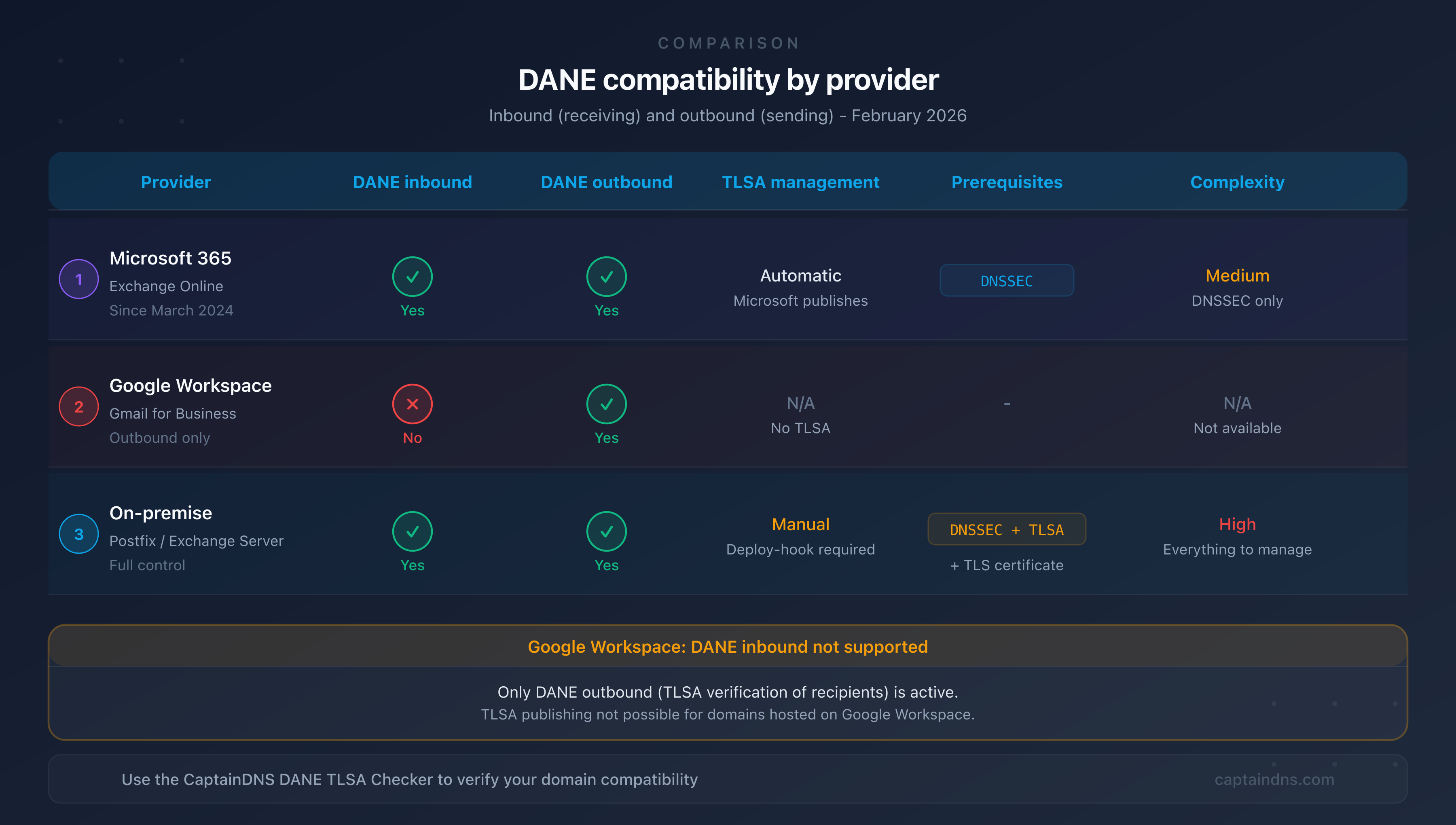 DANE compatibility matrix by email provider