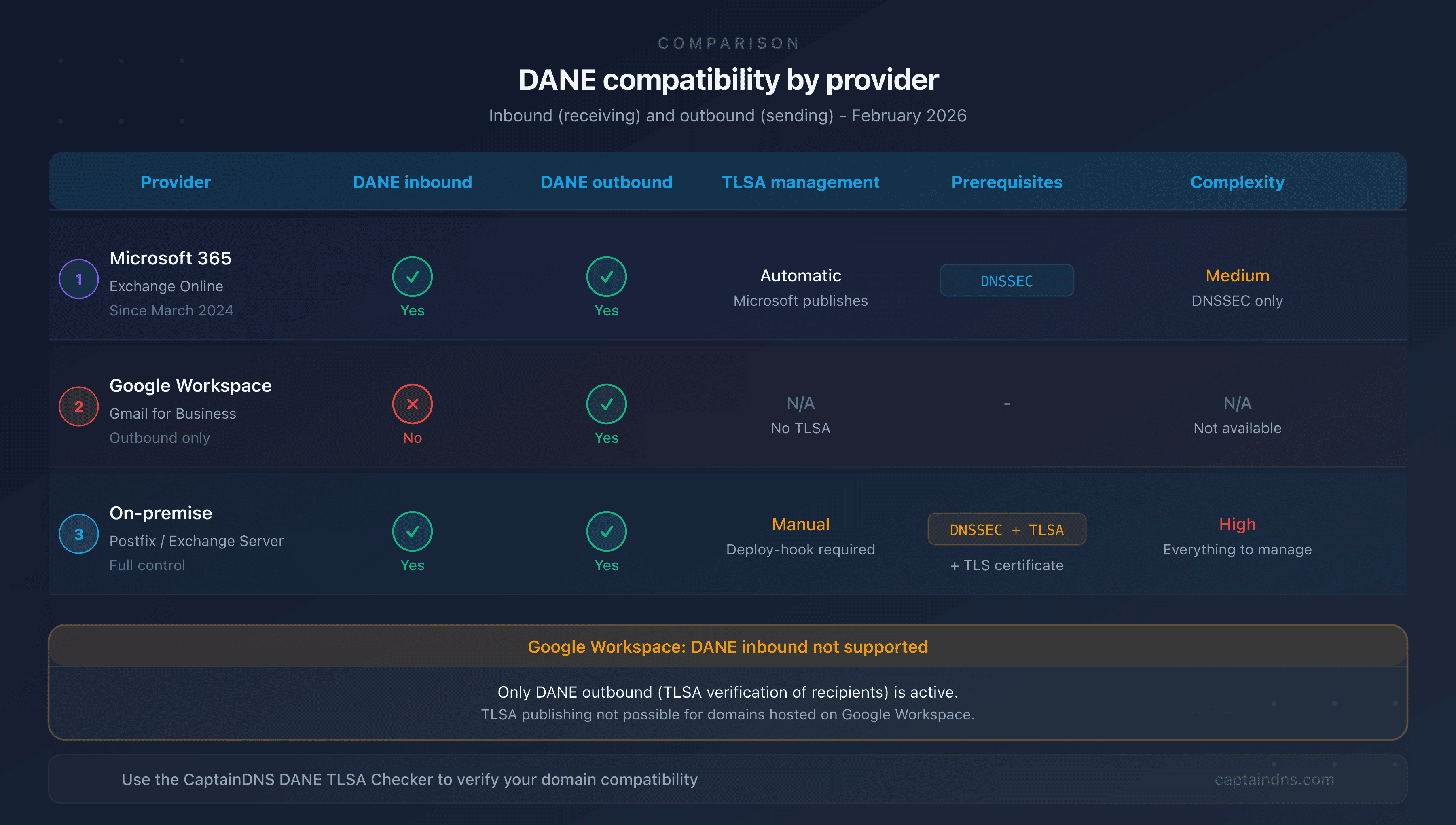 DANE compatibility matrix by email provider