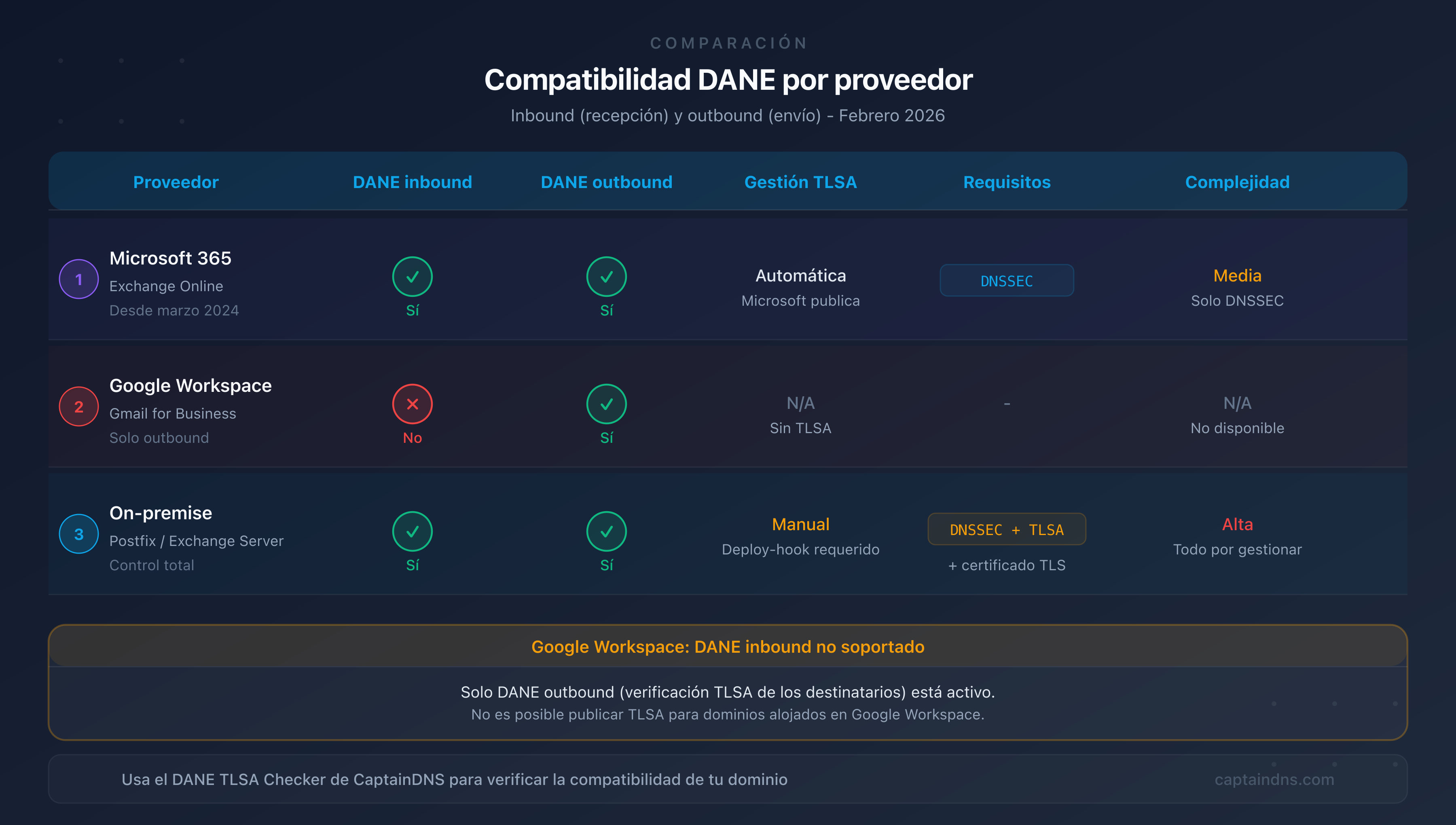 Matriz de compatibilidad DANE por proveedor de correo