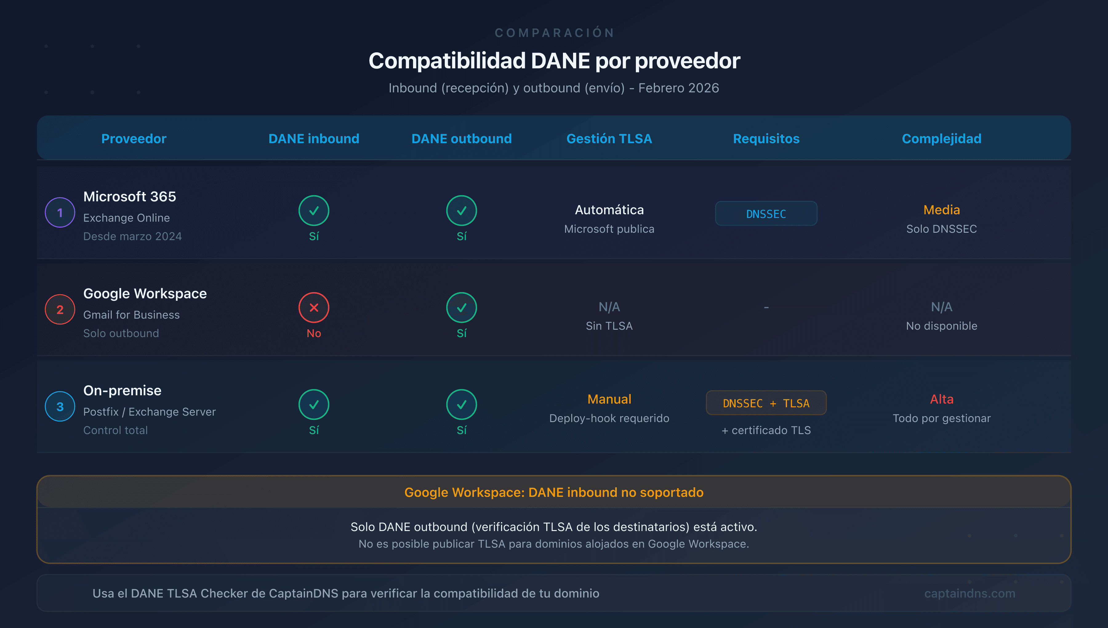 Matriz de compatibilidad DANE por proveedor de correo