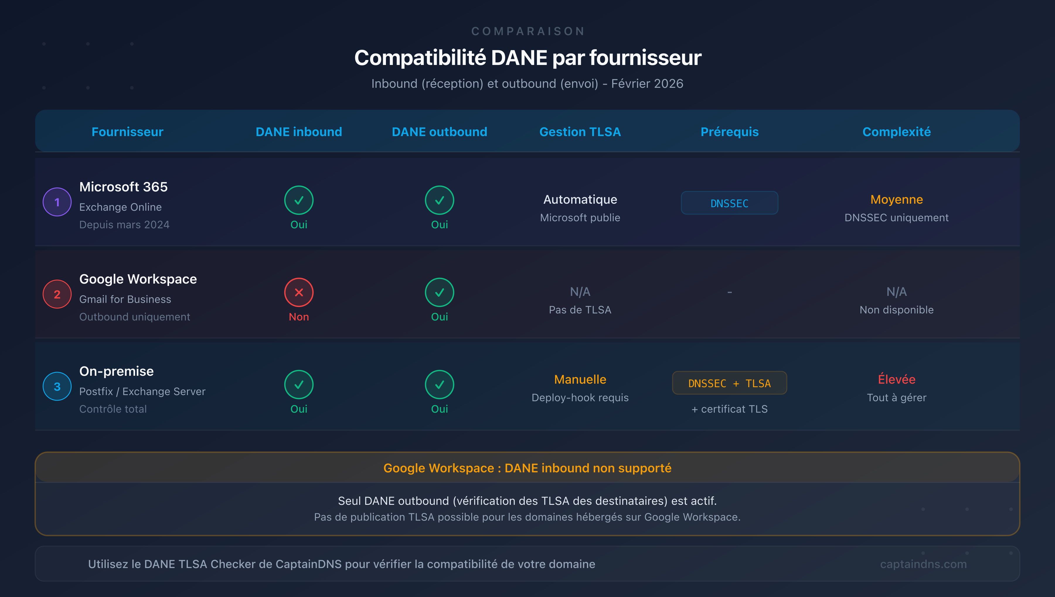 Matrice de compatibilité DANE par fournisseur de messagerie