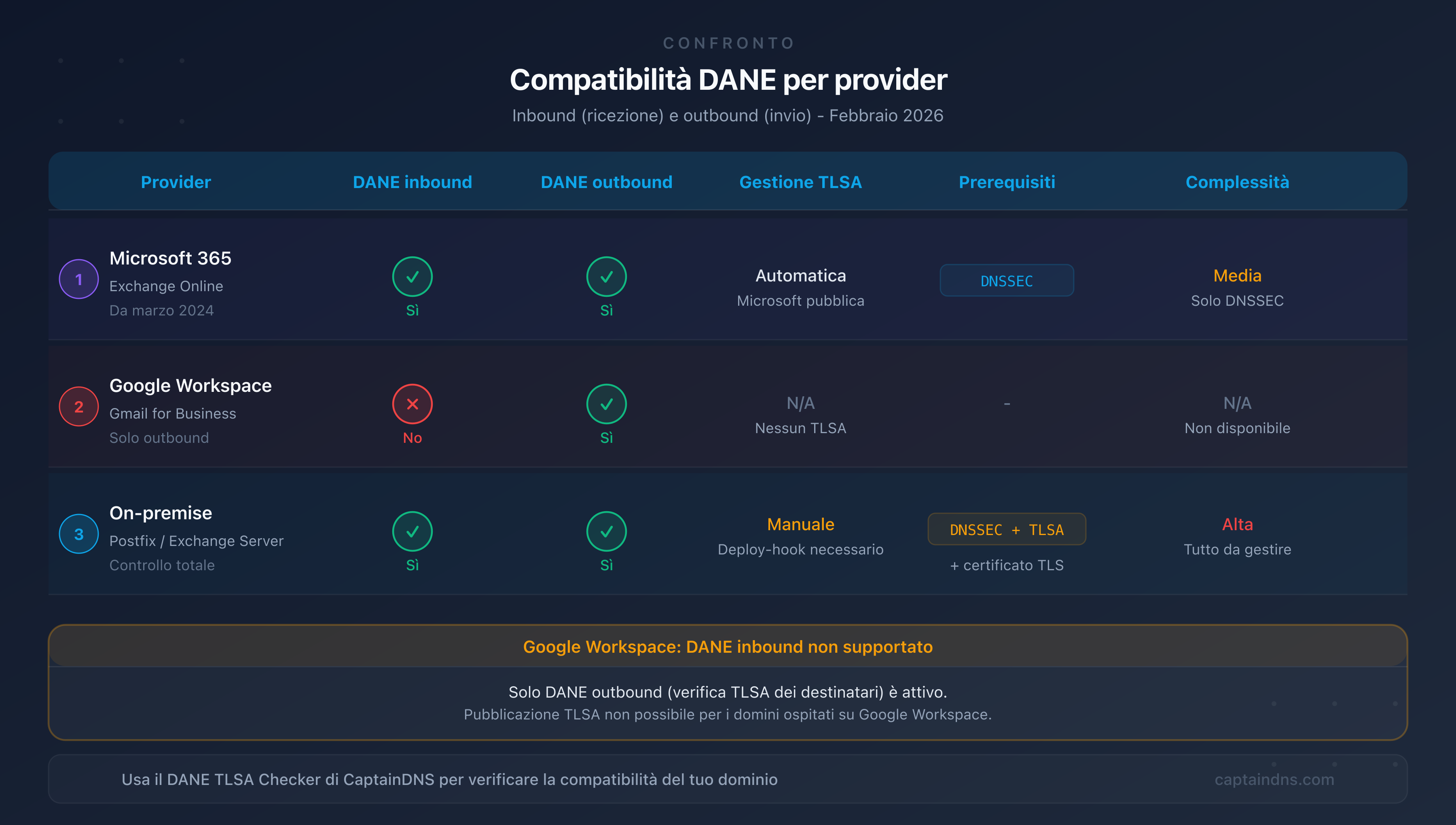Matrice di compatibilità DANE per provider email